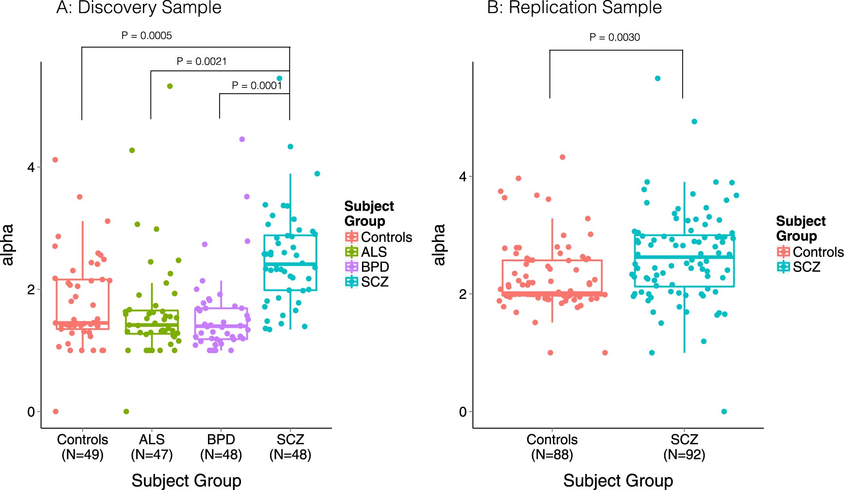 Fig. 3: Increased diversity of microbiome detected in blood in schizophrenia samples.