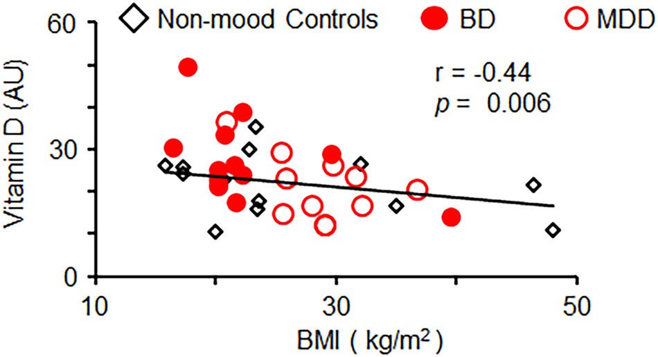 Bipolar Disorder In Youth Is Associated With Increased