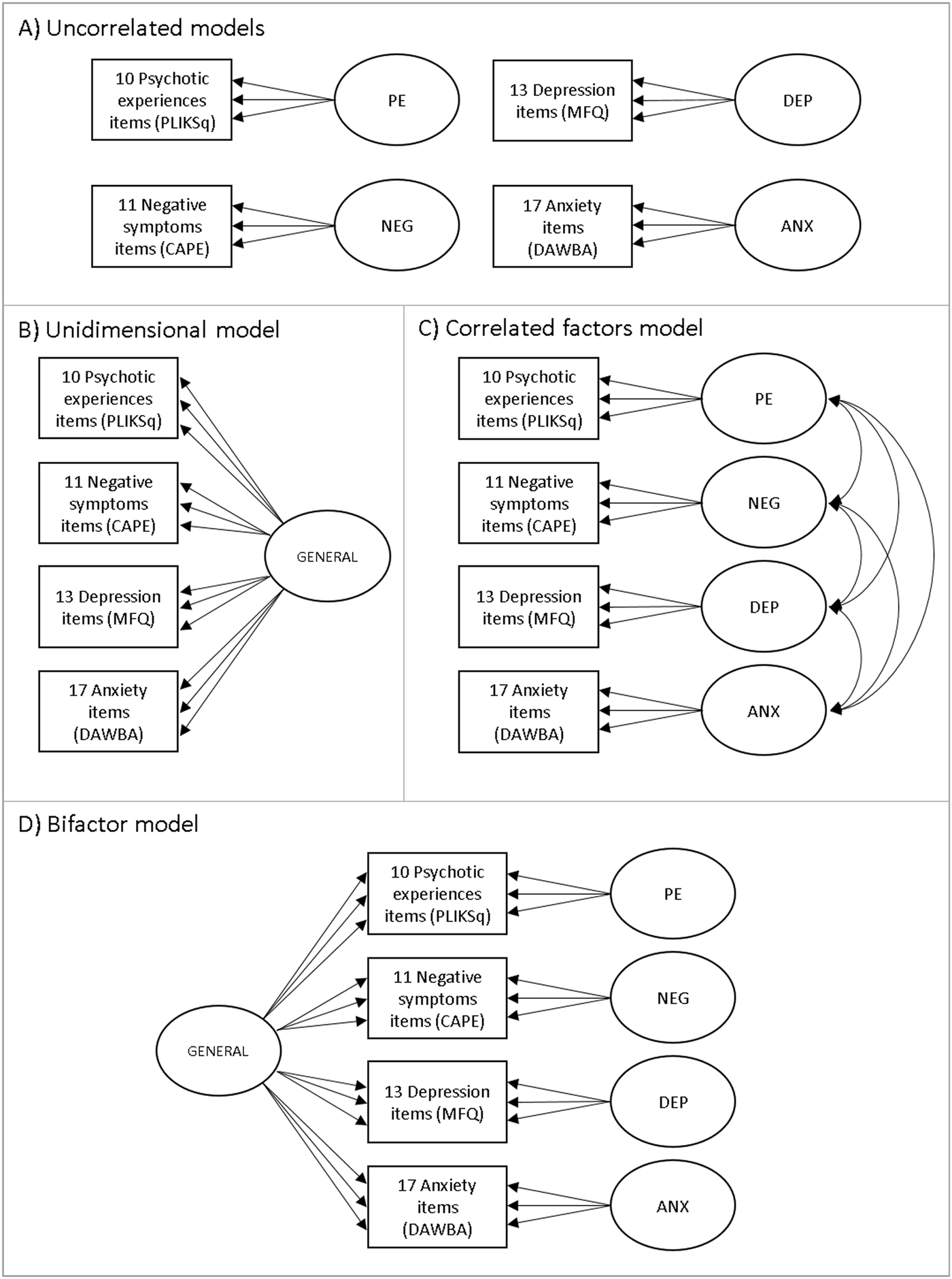 Investigating The Genetic Architecture Of General And Specific