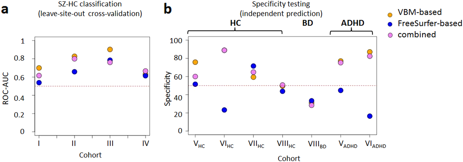 Fig. 2: Accuracy of schizophrenia classifier using VBM- and FreeSurfer-based morphometry features.