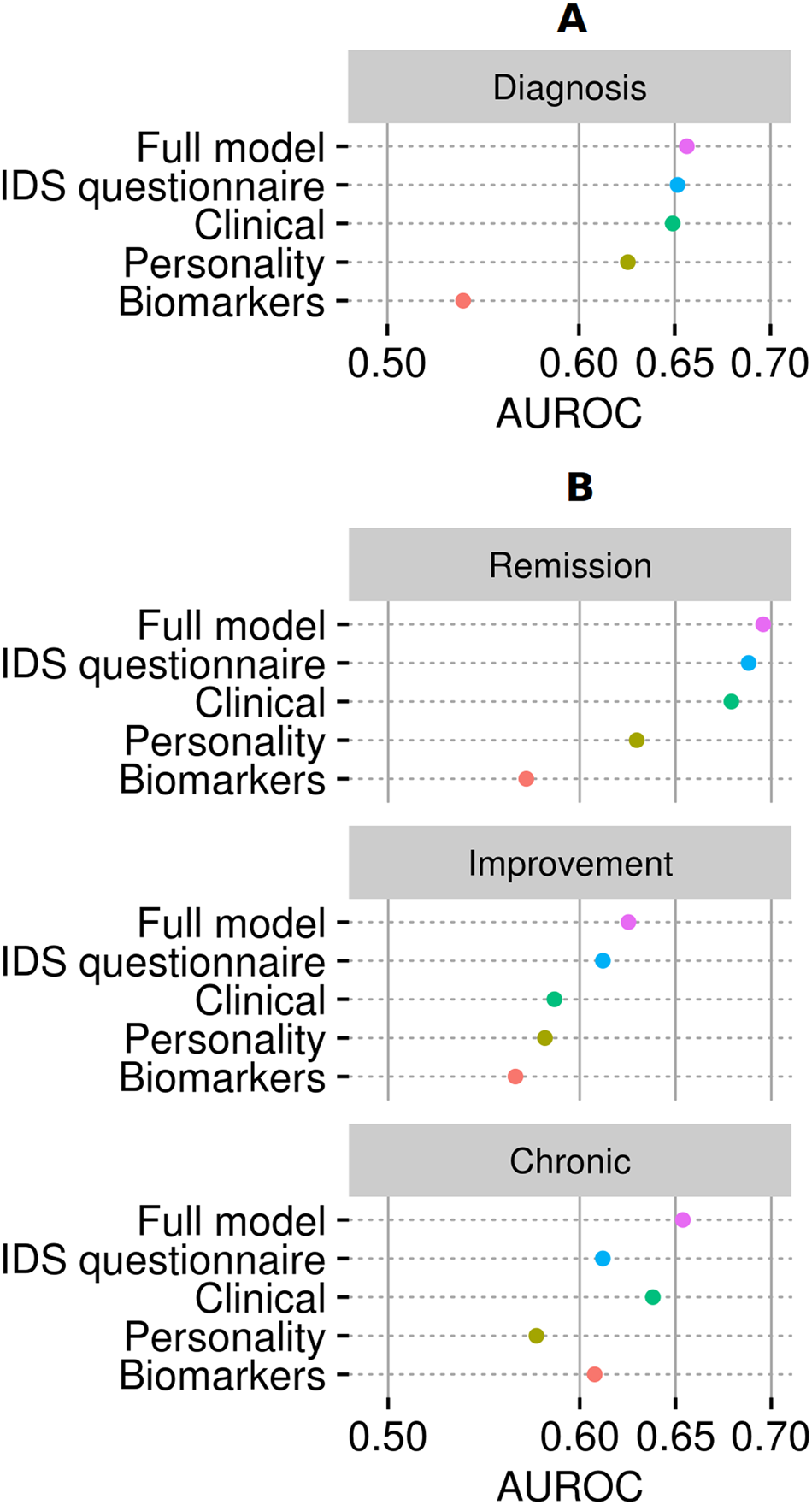 Fig. 3: Performance of different data modalities.