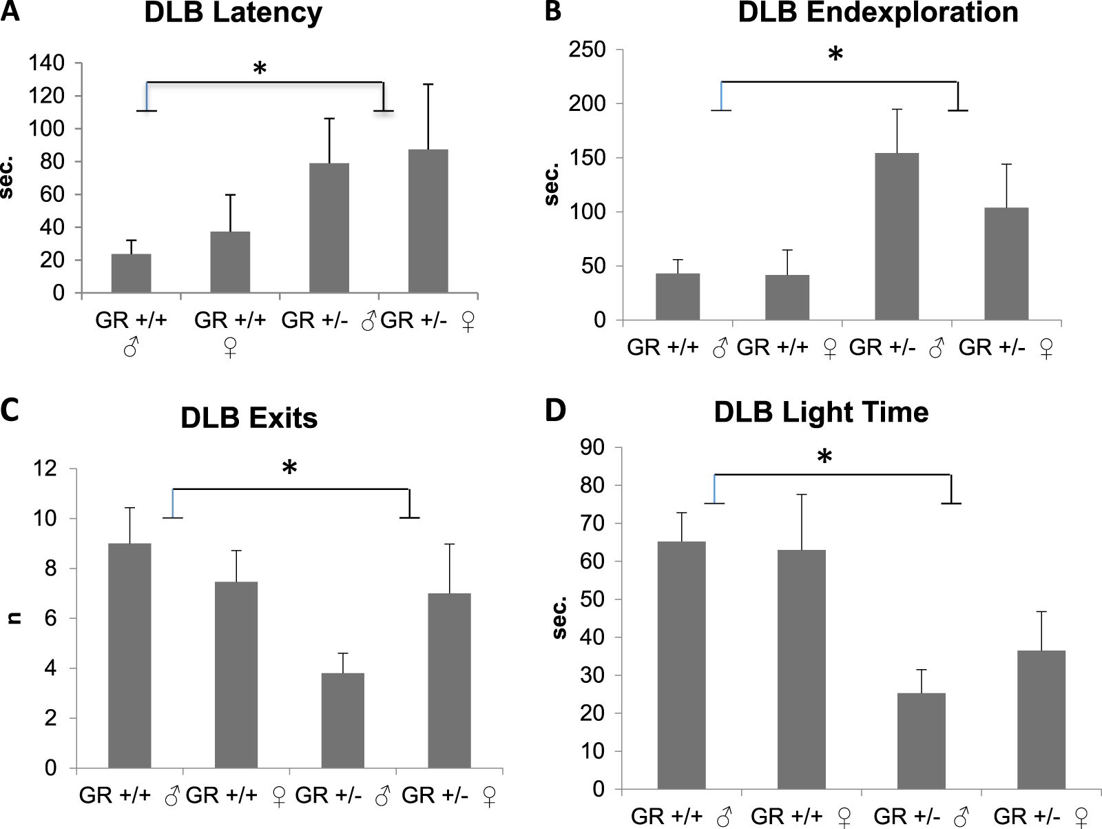 Fig. 1: Anxiety-like behavior measured by the dark–light-box.