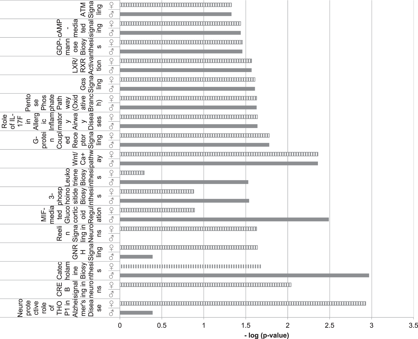 Fig. 3: Ingenuity pathway analysis.