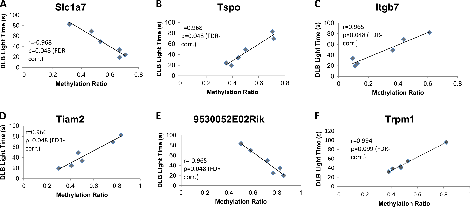 Fig. 4: Pearson correlation between methylation ratio and anxiety as measured by the time spent in the light department of the dark–light-box.