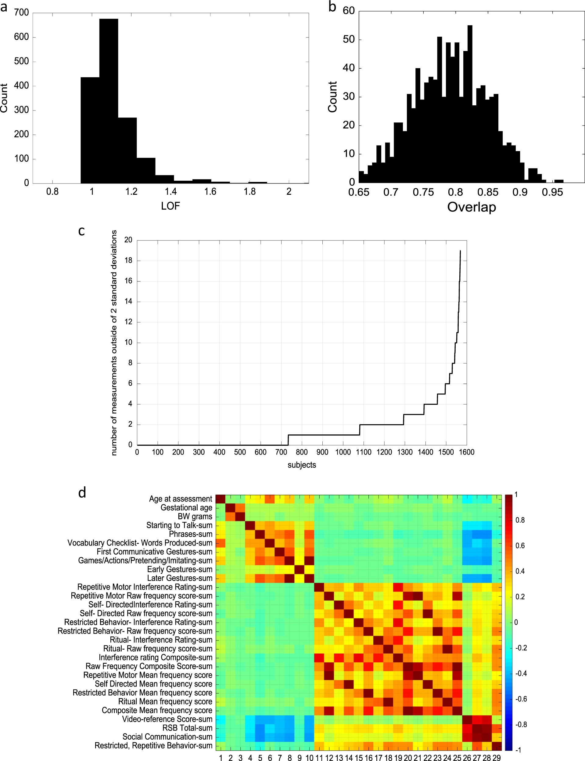 Early Autism Diagnosis Key To Effective >> Neurodevelopmental Heterogeneity And Computational Approaches For Early Autism Diagnosis Key To Effective >> Neurodevelopmental Heterogeneity And Computational Approaches For