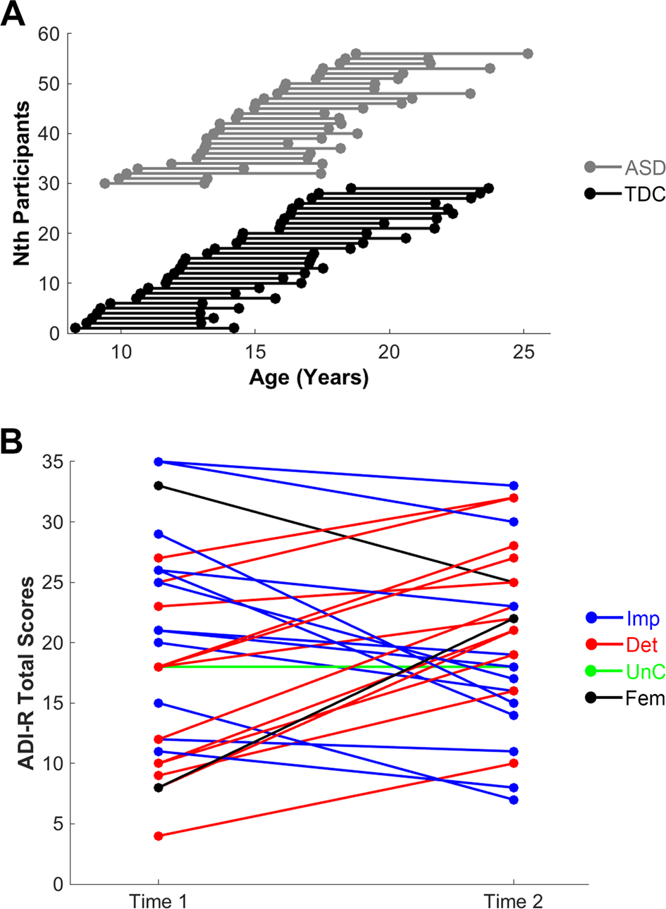 Autism Prevalence Unchanged In 20 Years >> Development Of Frontoparietal Connectivity Predicts Longitudinal Autism Prevalence Unchanged In 20 Years >> Development Of Frontoparietal Connectivity Predicts Longitudinal