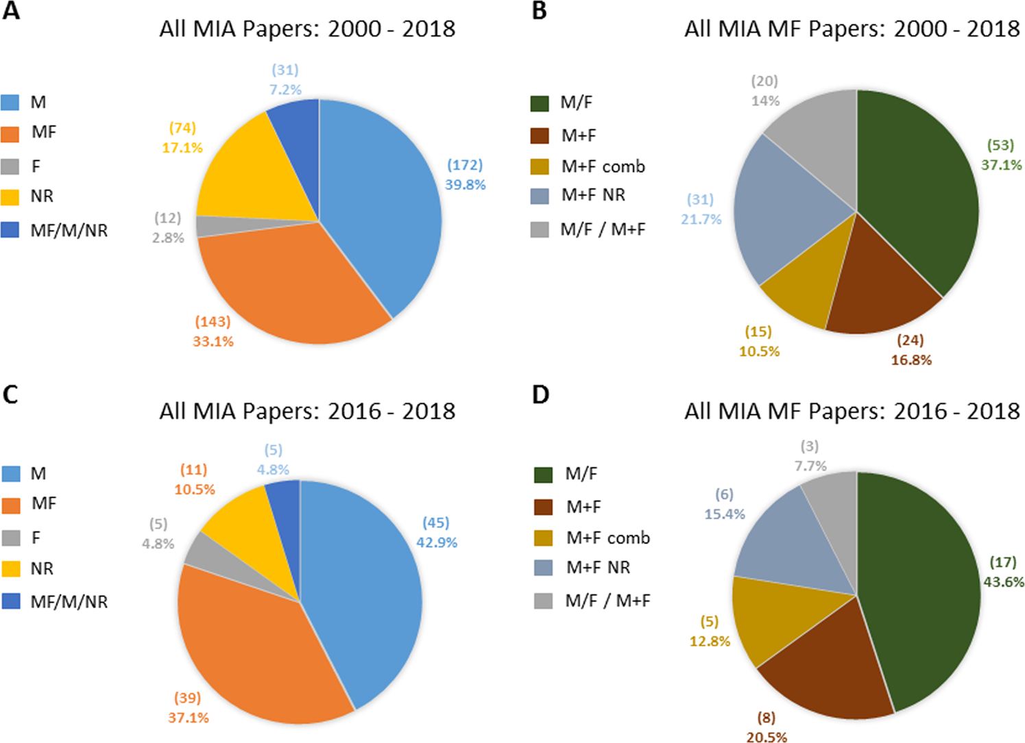 Sex and gender equity in research and publication