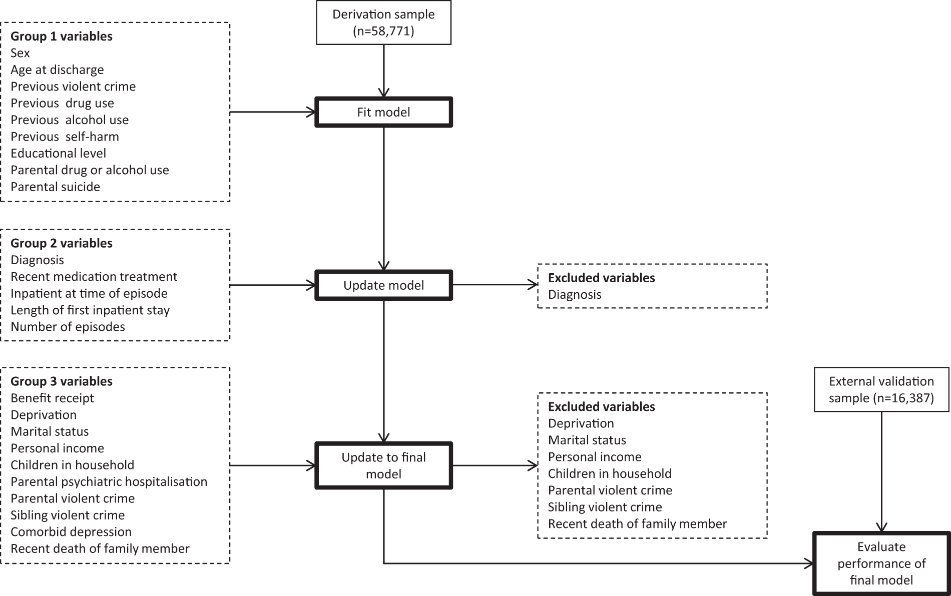 The Prediction Of Suicide In Severe Mental Illness - 