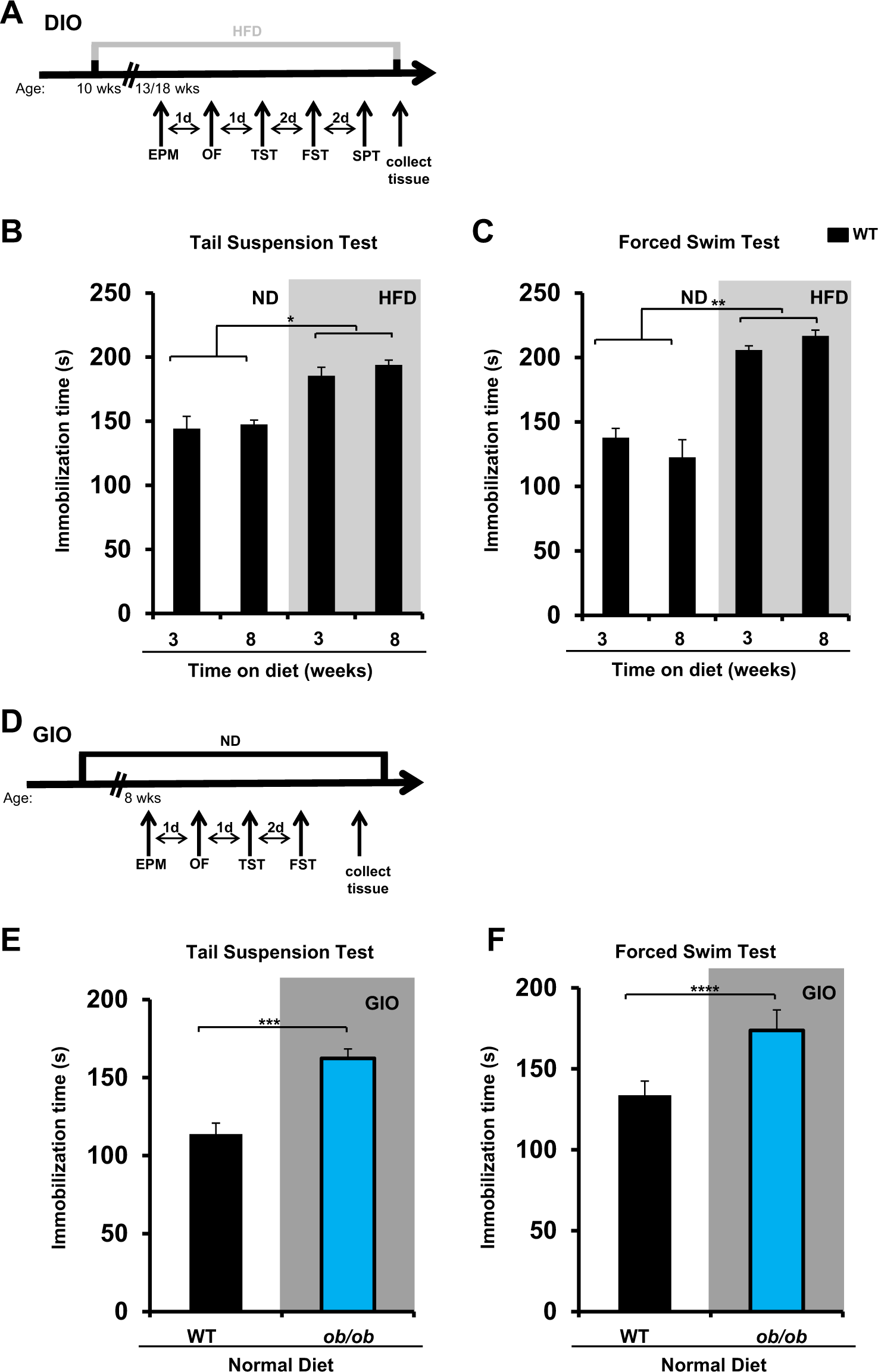 A high-fat diet promotes depression-like behavior in mice by suppressing  hypothalamic PKA signaling | Translational Psychiatry