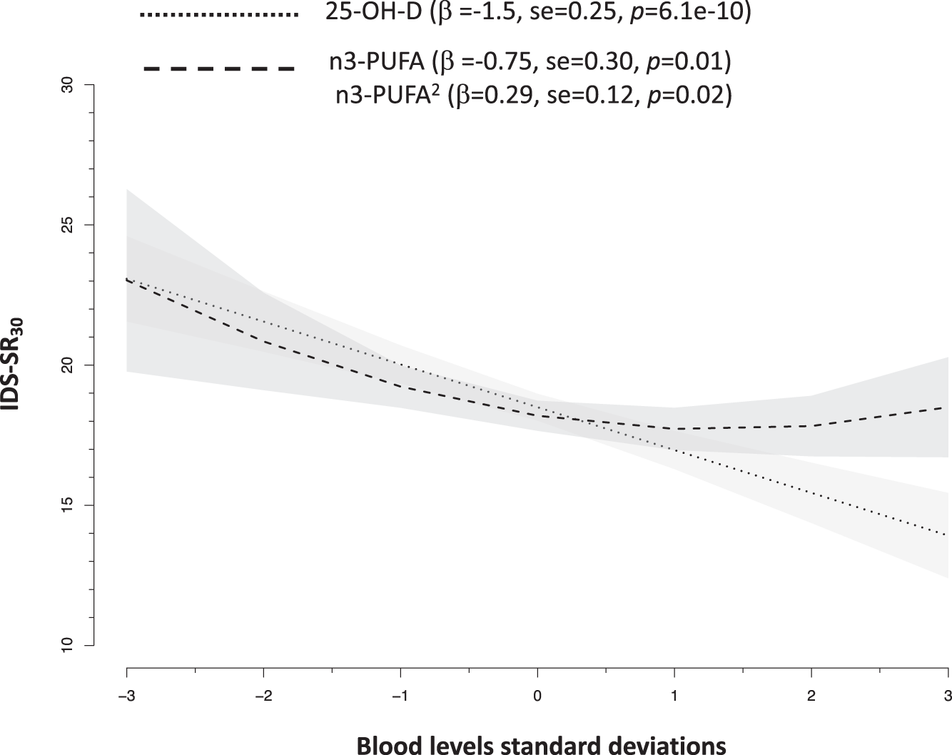 A role for vitamin D and omega-3 fatty acids in major depression? An  exploration using genomics | Translational Psychiatry