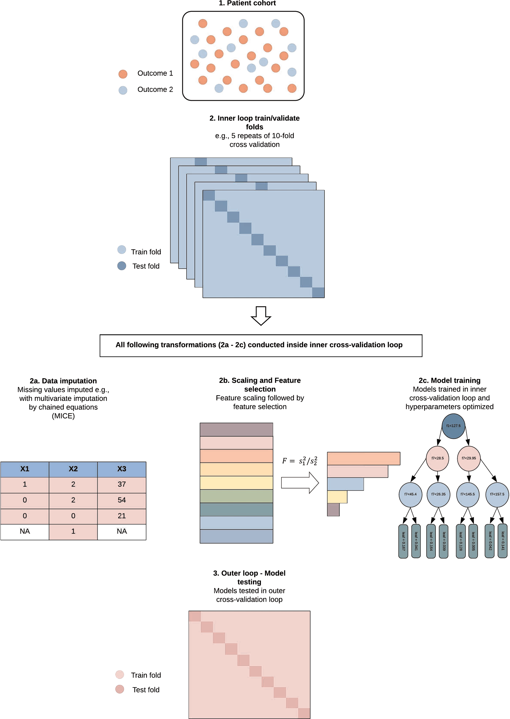 Recommendations And Future Directions For Supervised Machine Learning In Psychiatry Translational Psychiatry