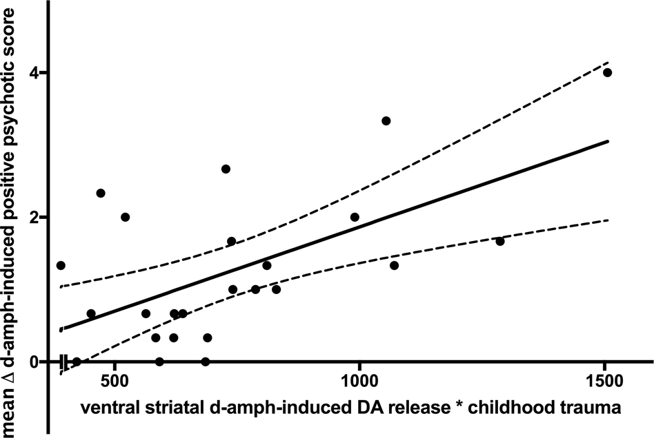 Fig. 3: Scatter plot showing the interaction between dopamine release and childhood trauma exposure in predicting the induction of psychotic symptoms by dexamphetamine.
