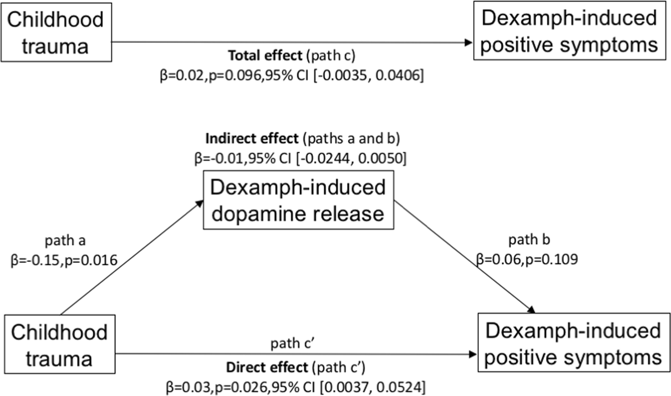 Fig. 4: Mediation analysis between childhood trauma load, ventral striatal dopamine release and -induced positive symptoms.