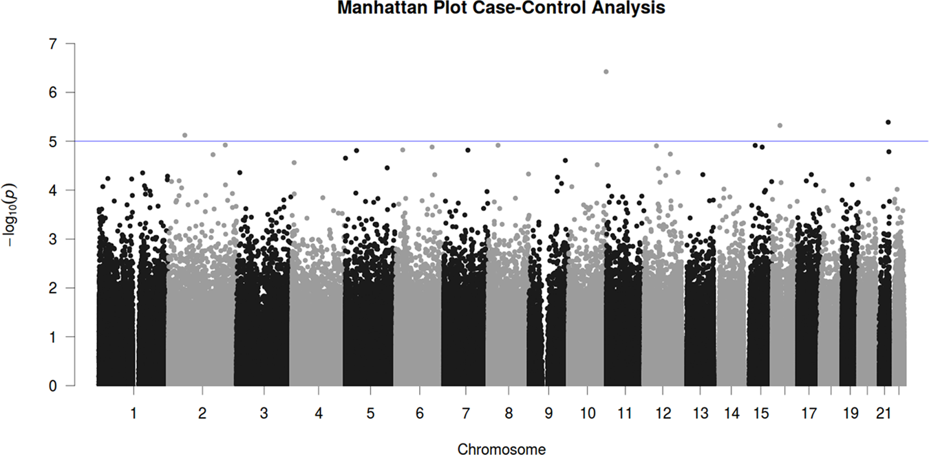Fig. 1: Manhattan plot of the adjusted epigenome-wide panic disorder association study (EWAS) model.