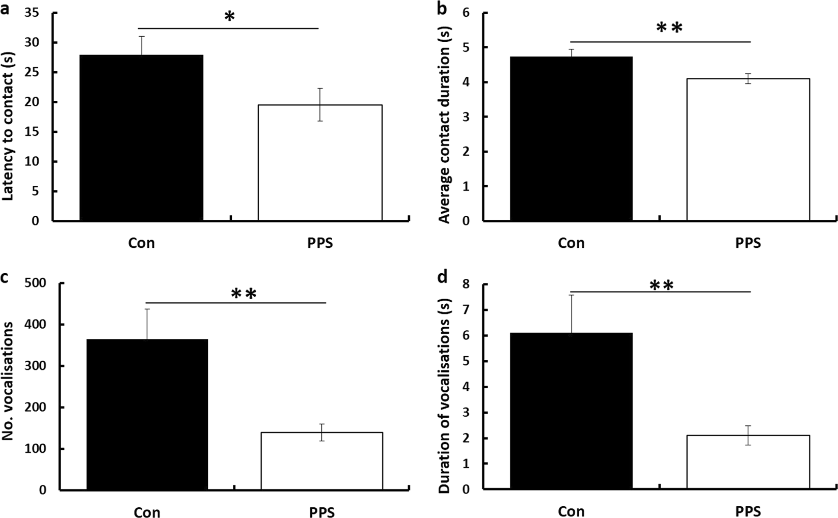 Childhood Stress Impairs Social Function Through Avp Dependent Mechanisms Translational Psychiatry