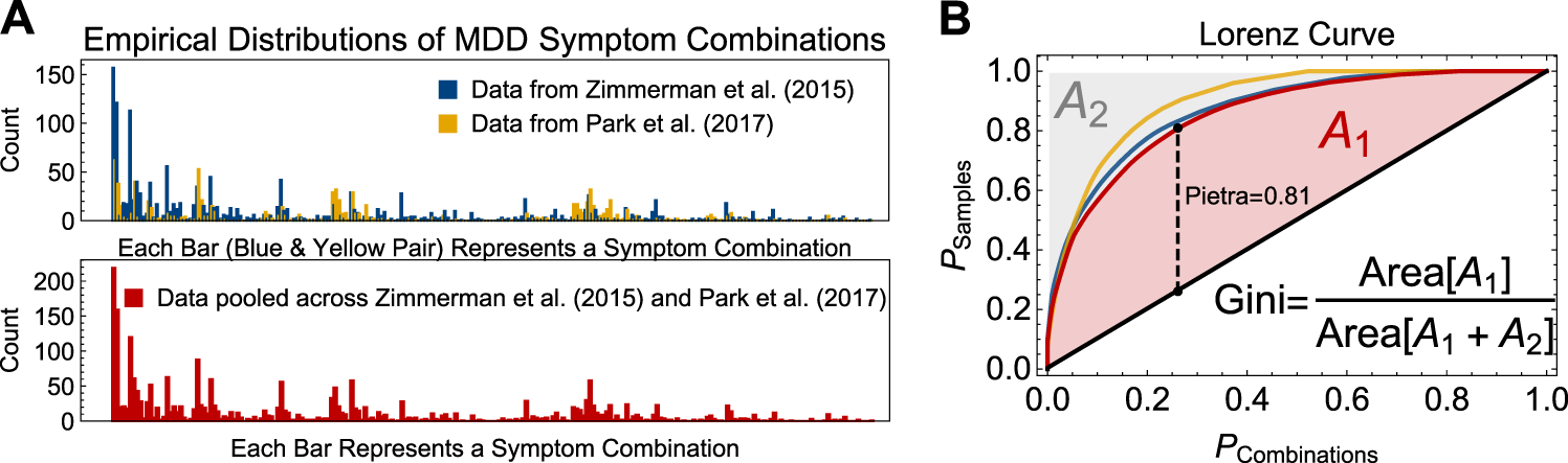Fig. 2: Illustration of the distribution of major depressive disorder symptom combinations and analysis of inequality via Lorenz curves.