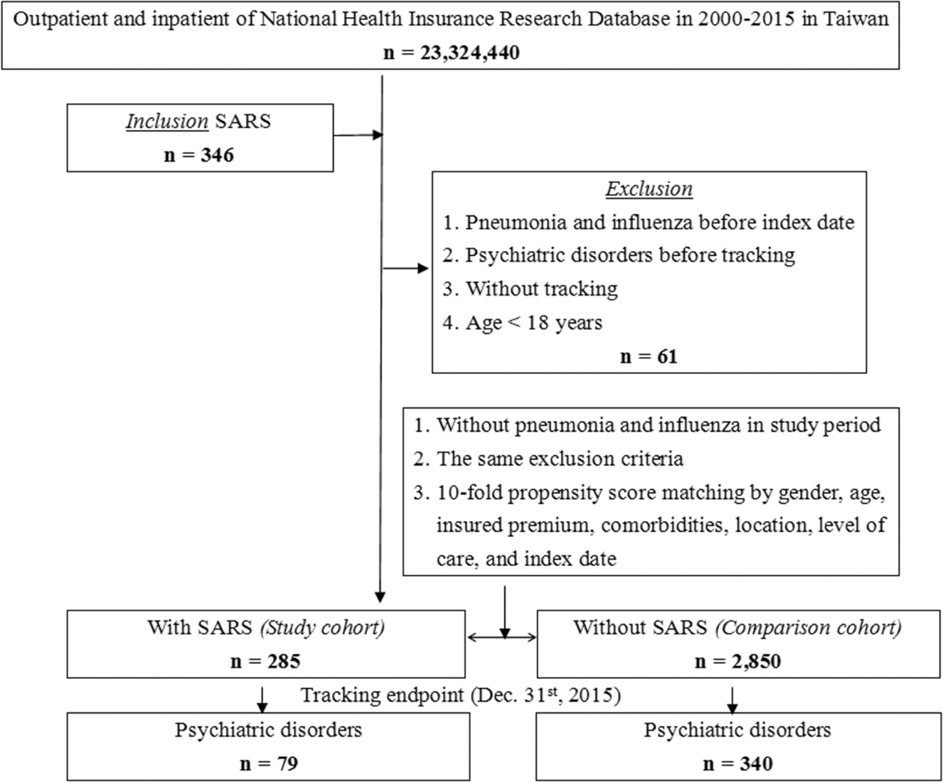 Fig. 1: The flowchart of study sample selection.
