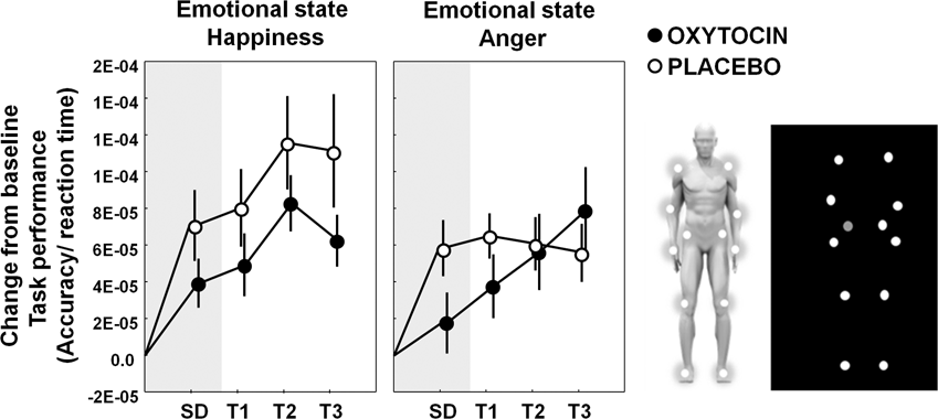 Fig. 3: Effect of oxytocin treatment on emotion recognition from point-light displays.