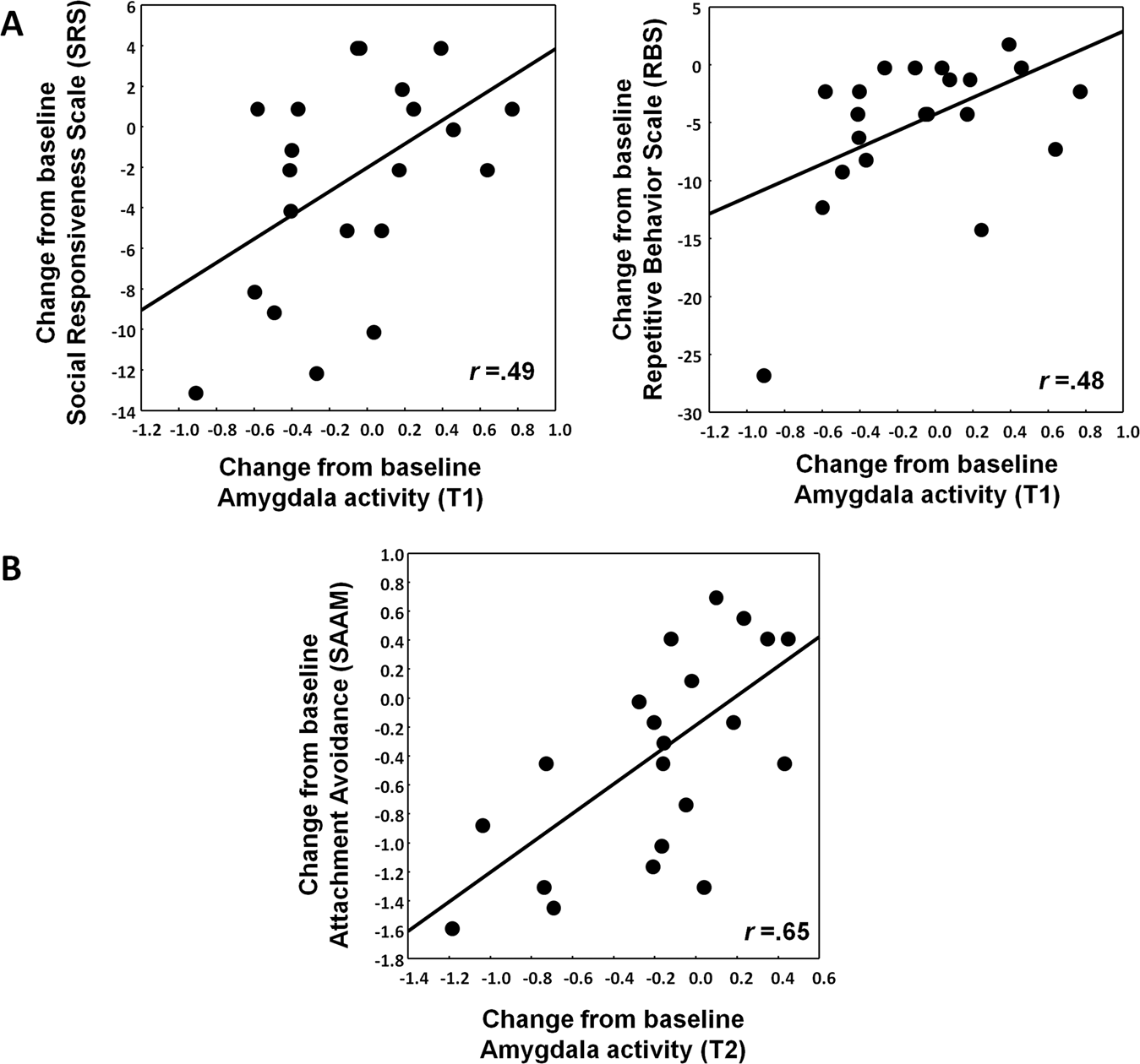 Fig. 4: Association between neural changes in amygdala activity and behavioral improvements.