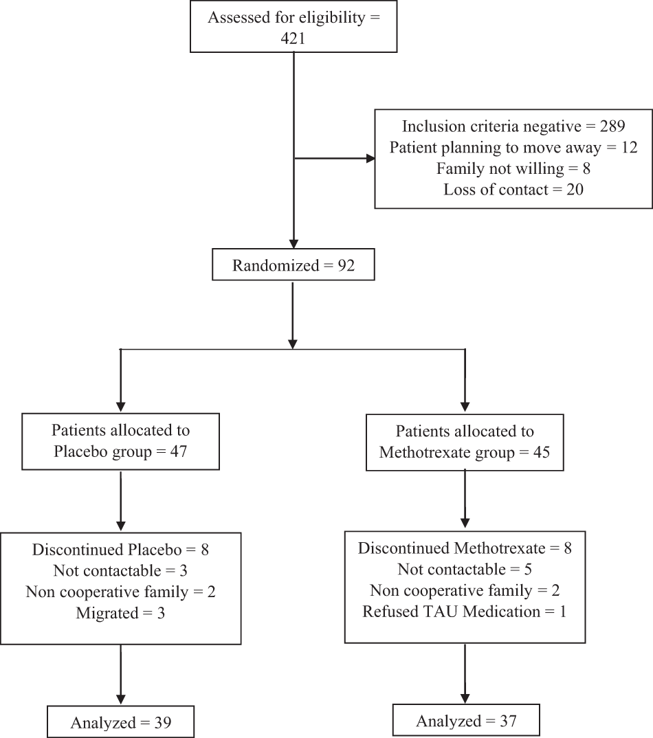 A randomised clinical trial of methotrexate points to possible efficacy and  adaptive immune dysfunction in psychosis | Translational Psychiatry