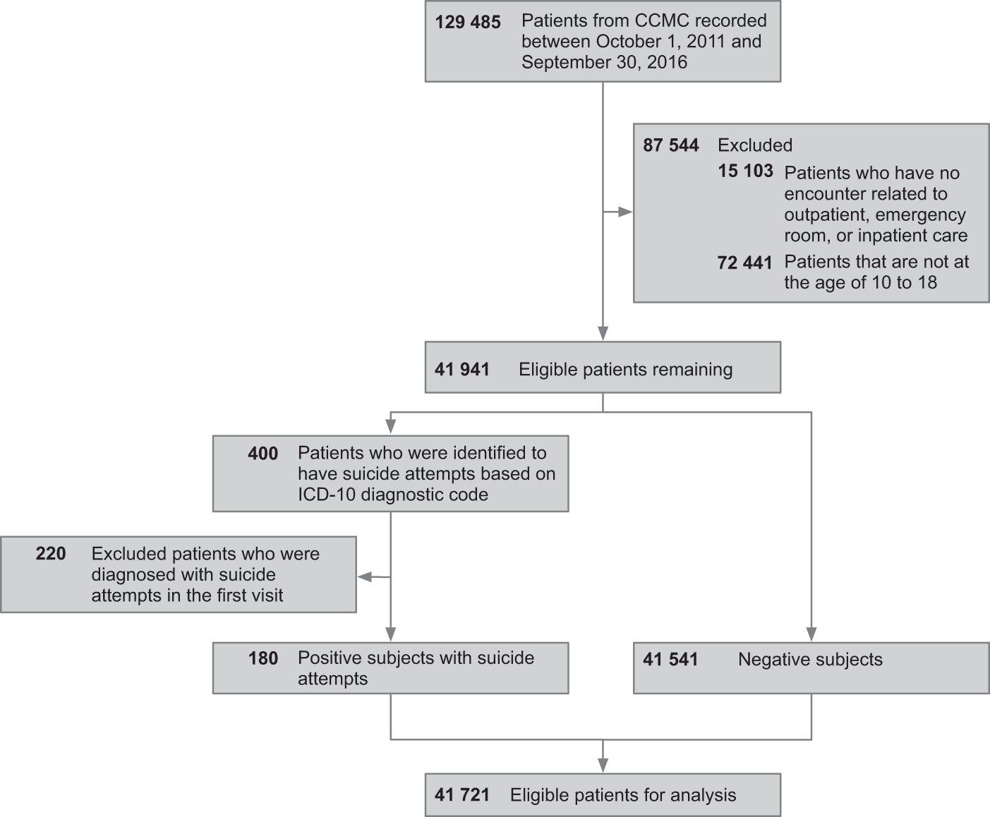 Machine learning for suicide risk prediction in children and adolescents  with electronic health records | Translational Psychiatry