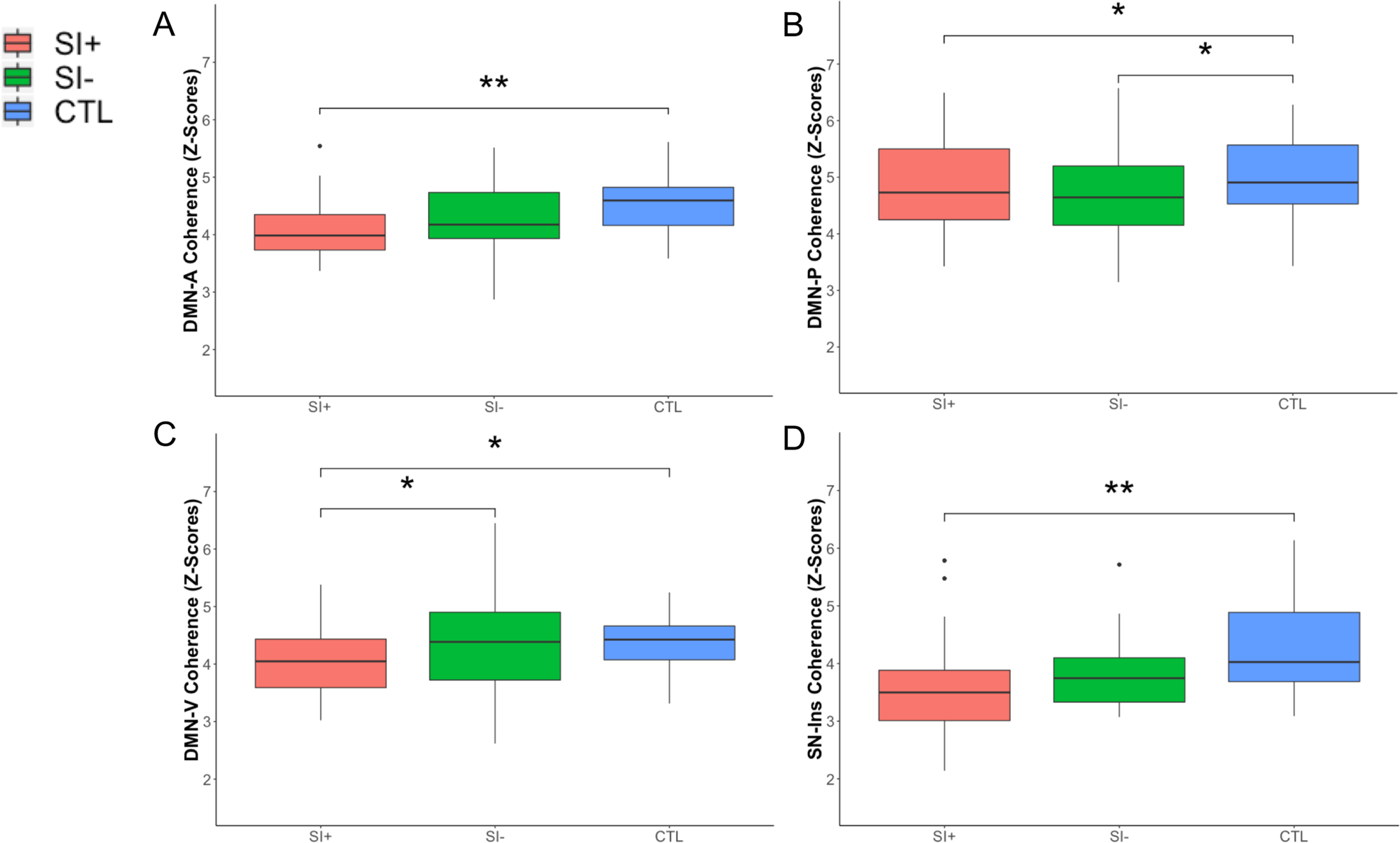 Fig. 2: Network coherence patterns associated with suicidal ideation.