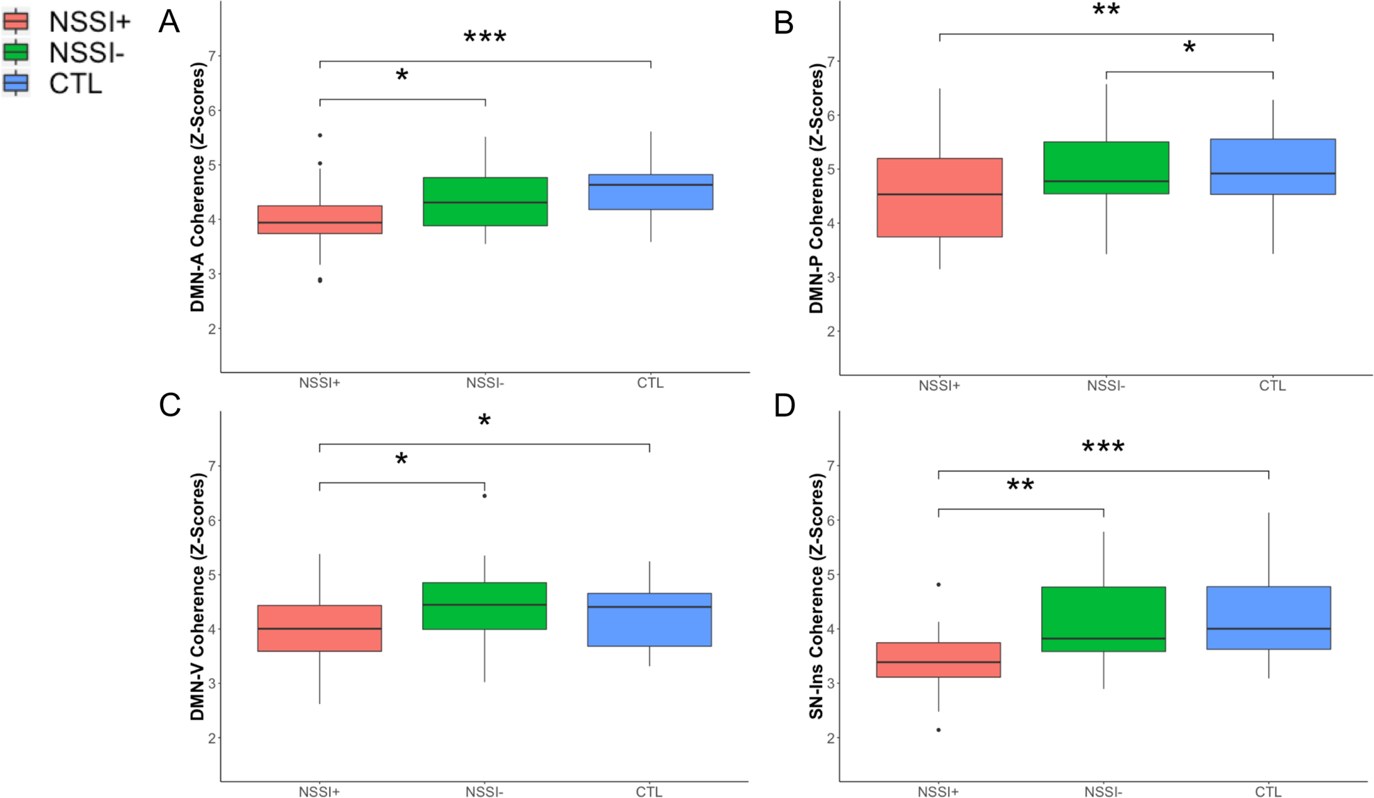 Fig. 3: Network coherence patterns associated with non-suicidal self-injury.