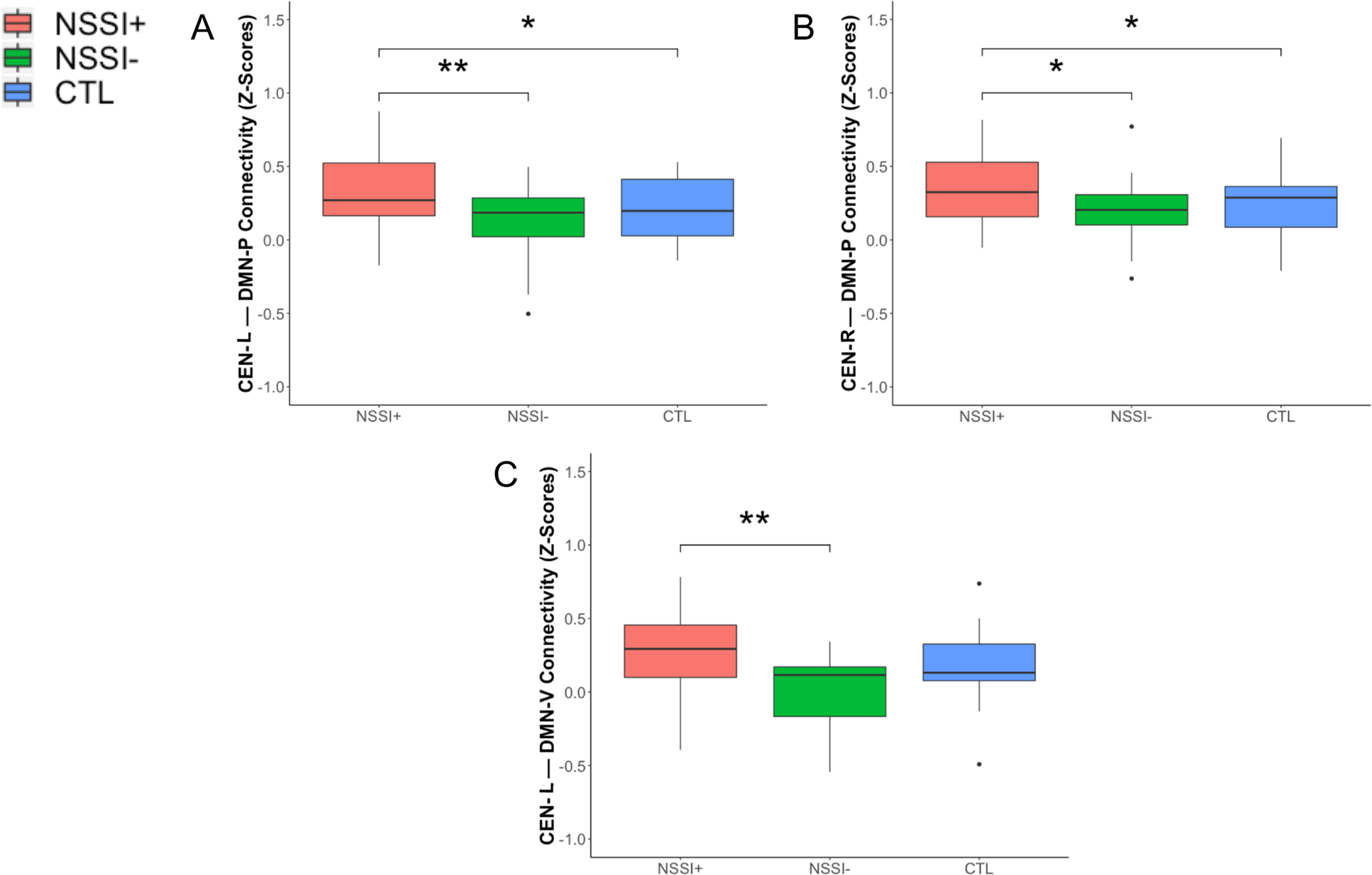 Fig. 4: Between network connectivity associated with non-suicidal self-injury.