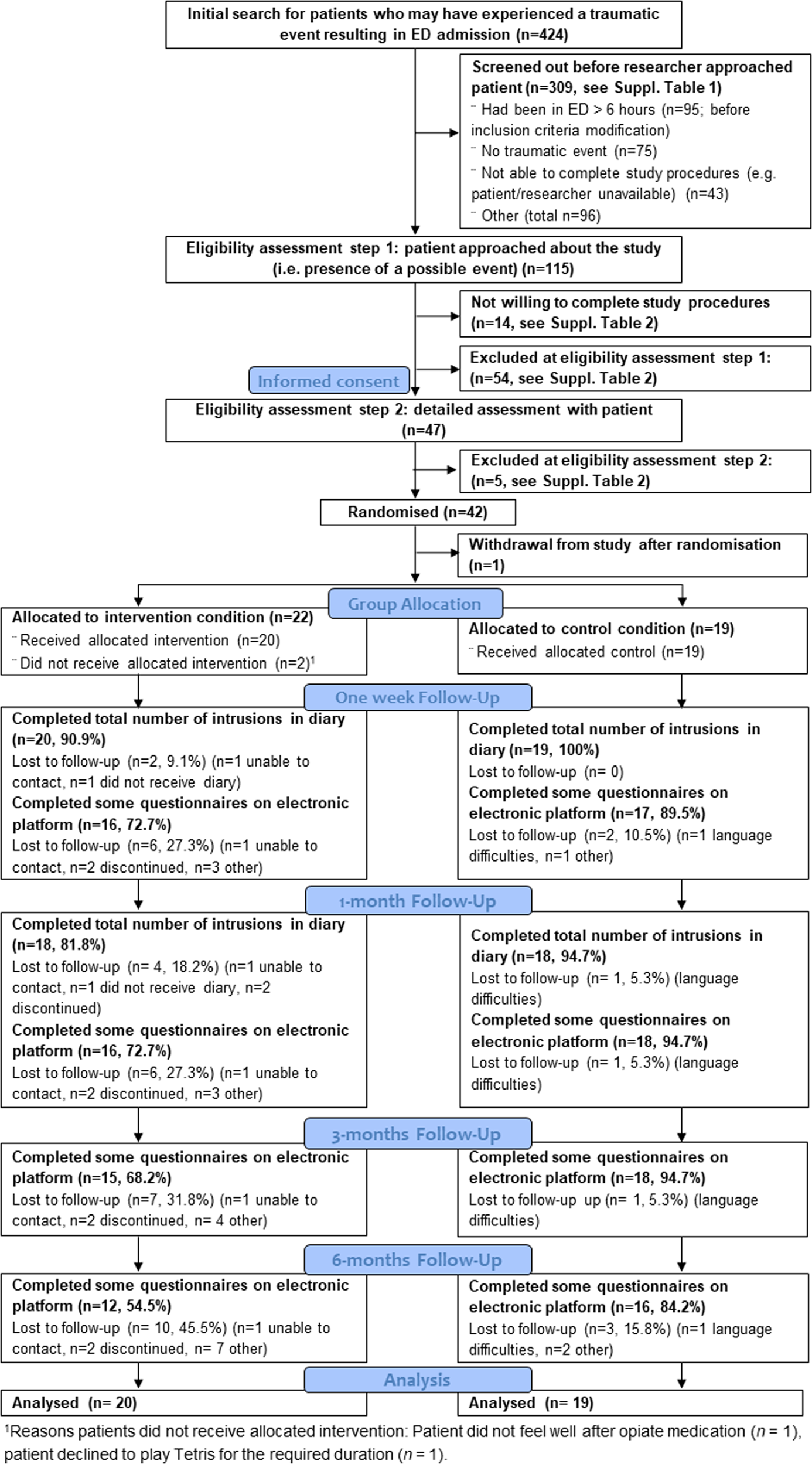 Reducing intrusive memories after trauma via a brief cognitive task  intervention in the hospital emergency department: an exploratory pilot  randomised controlled trial | Translational Psychiatry