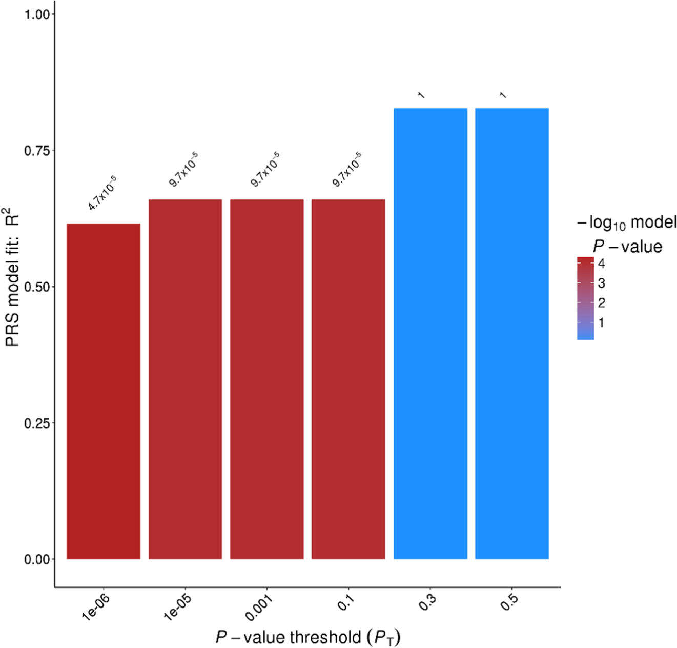 Fig. 3: Polygenic risk score analysis using GWAS genetic variants.