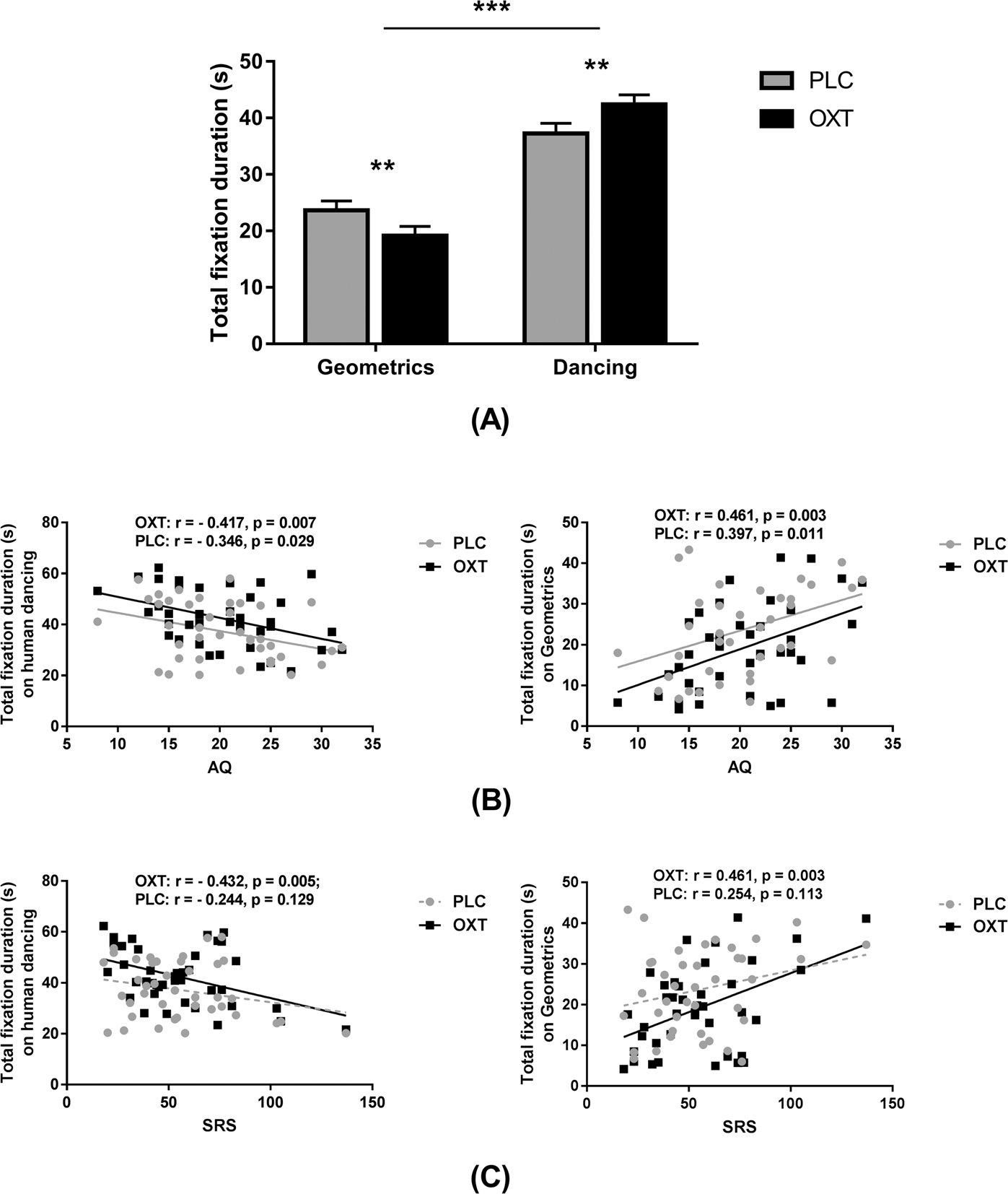 Oxytocin Biases Eye Gaze To Dynamic And Static Social Images And The Eyes Of Fearful Faces Associations With Trait Autism Translational Psychiatry Oxytocin Biases Eye Gaze To Dynamic And Static Social Images And The Eyes Of Fearful Faces Associations With Trait Autism Translational Psychiatry