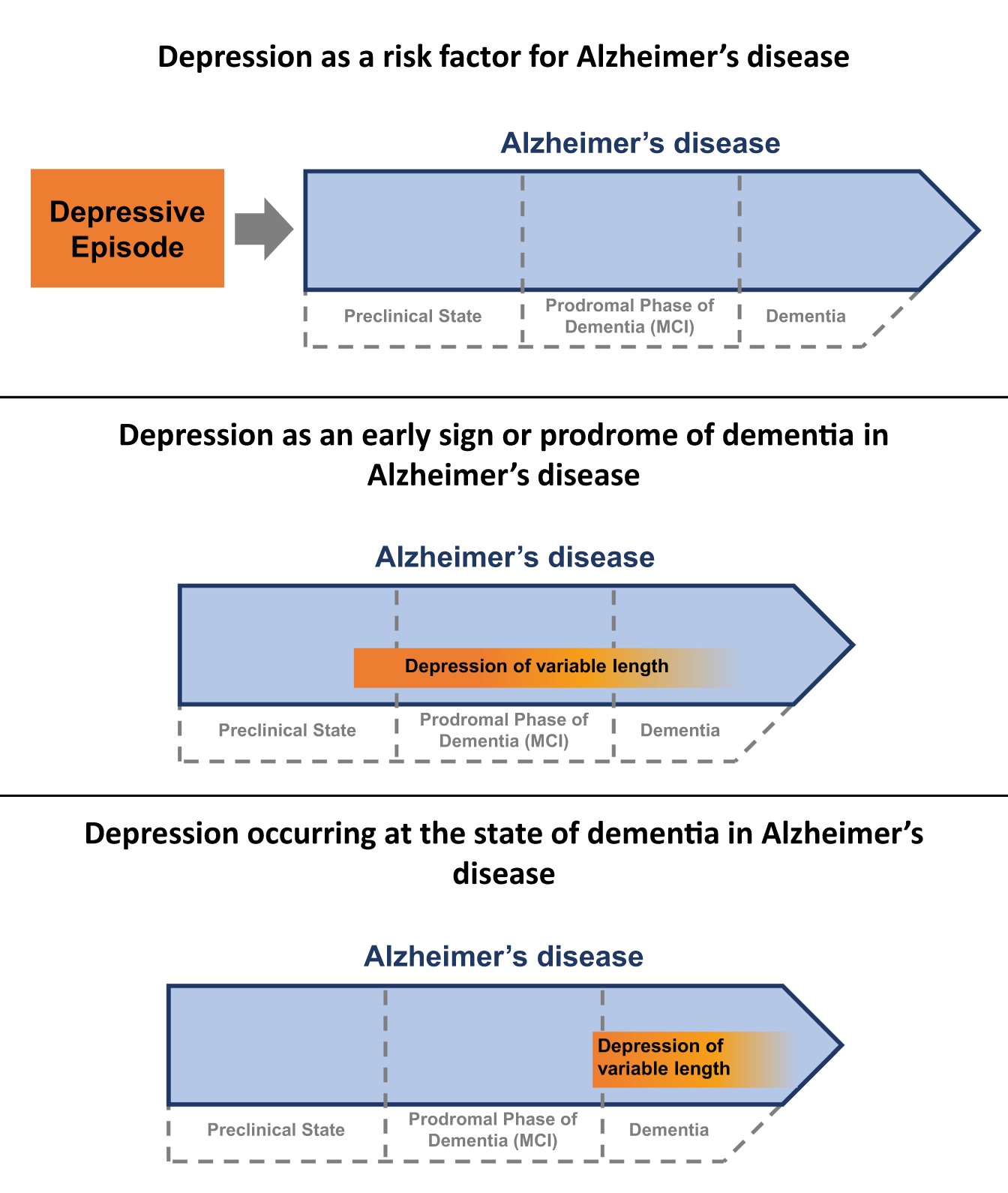 Depression—an underrecognized target for prevention of dementia in Alzheimer's  disease | Translational Psychiatry