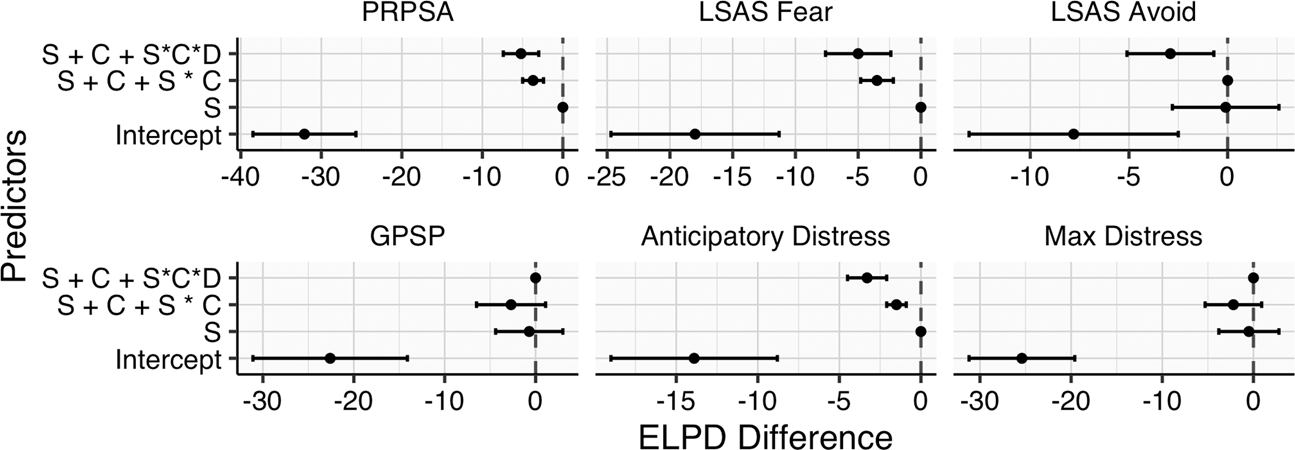 Fig. 2: Leave-one-out cross-validation for each primary and secondary outcome variable indicates that inclusion of Session as a predictor typically improves model performance, with no benefit of other predictors.