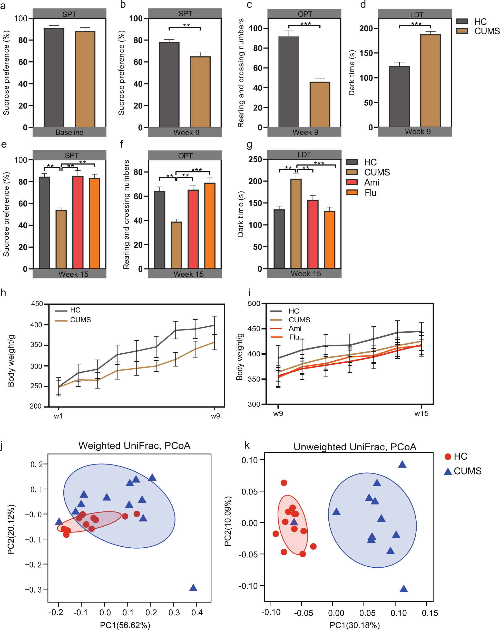 Antidepressants fluoxetine and amitriptyline induce alterations in  intestinal microbiota and gut microbiome function in rats exposed to  chronic unpredictable mild stress | Translational Psychiatry