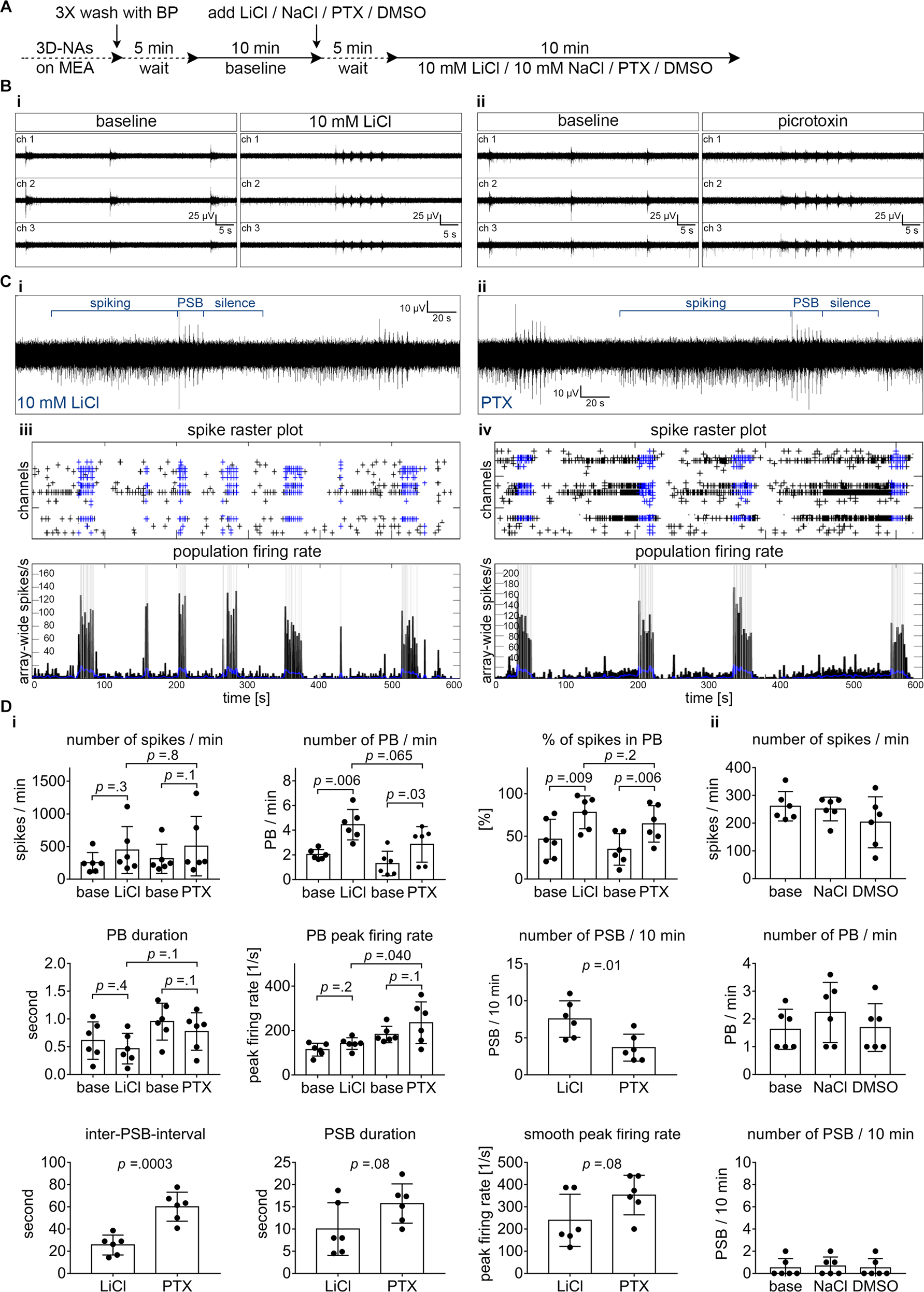 Fig. 2: Overdose concentration of LiCl-induced epileptiform activity is comparable to GABAA receptor antagonist-induced epileptiform activity in human cortical networks.