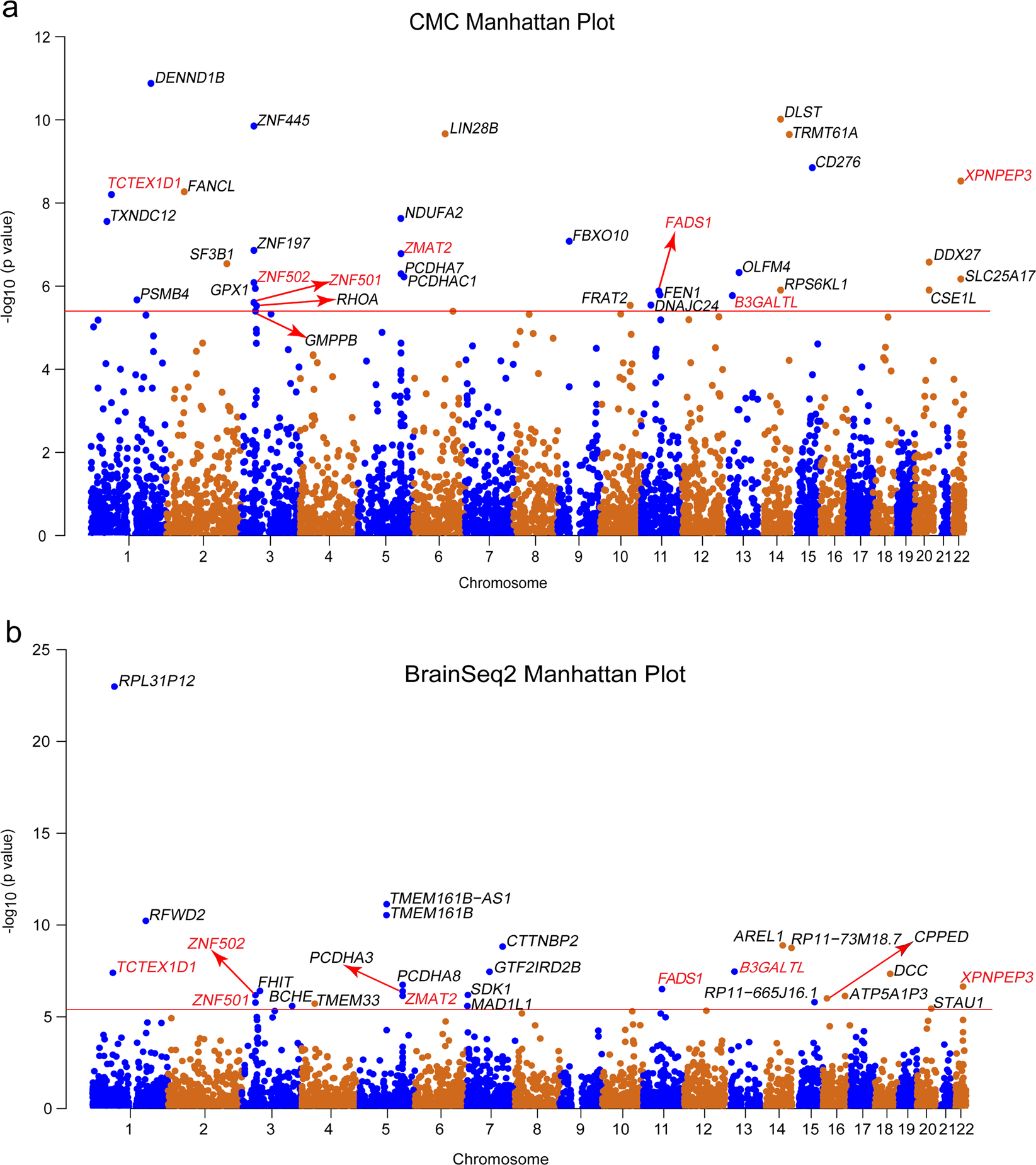 Fig. 1: Manhattan plot of the TWAS results for depression (246,363 cases and 561,190 controls).