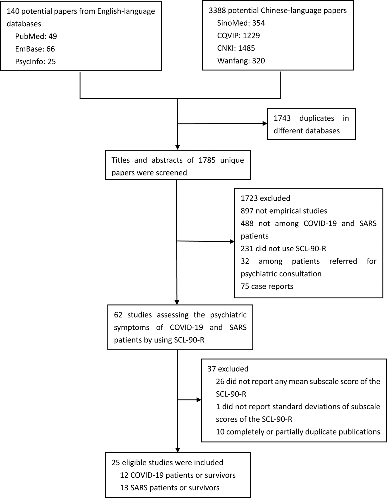 Understanding the psychiatric symptoms of COVID-19: a meta-analysis of  studies assessing psychiatric symptoms in Chinese patients with and  survivors of COVID-19 and SARS by using the Symptom Checklist-90-Revised |  Translational Psychiatry