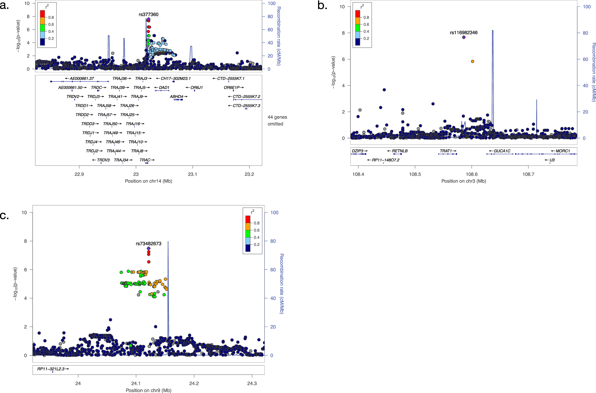 Fig. 3: Regional plots for the novel GWS loci.