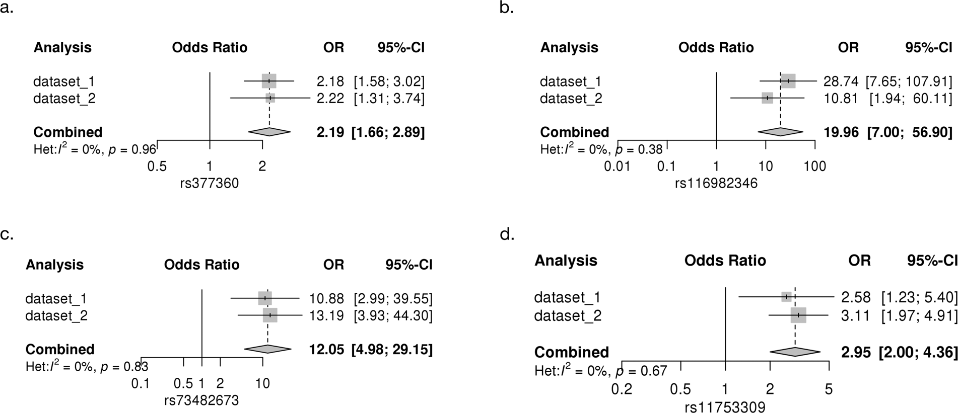 Fig. 4: Forest plots for the lead GWS variants in common variant analyses.