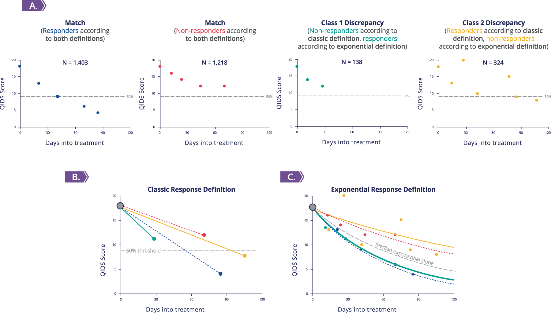 Polygenic heterogeneity in antidepressant treatment and placebo response