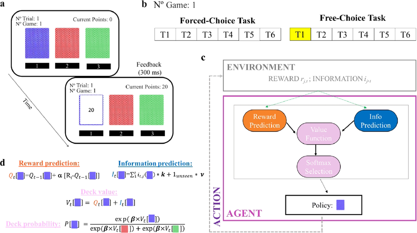 Fig. 1: Behavioral task and RL model.