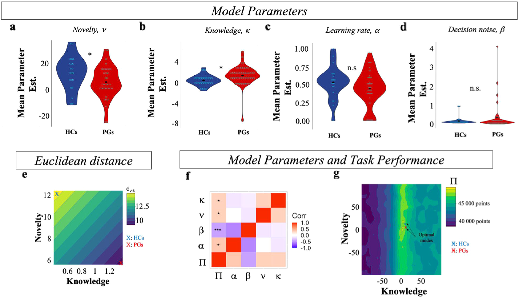 Fig. 4: nkRL parameters and information-seeking modes.