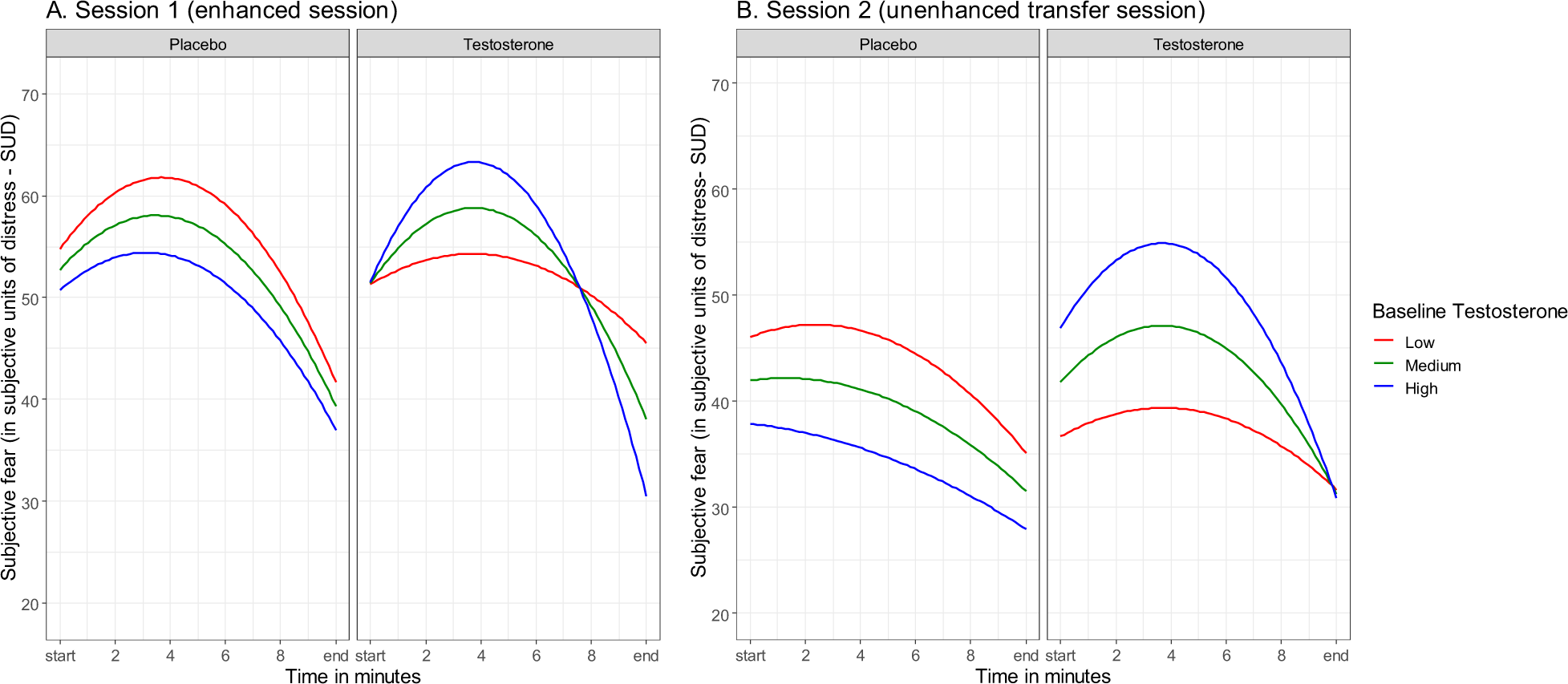 Fig. 2: Subjective fear levels during exposure as a function of baseline testosterone per group (T/P).
