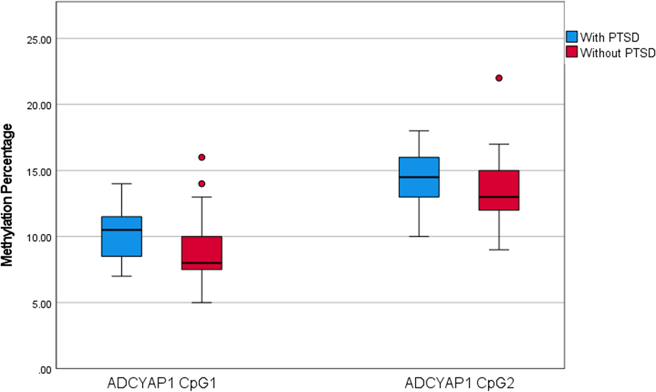 Fig. 2: Posttraumatic stress disorder (PTSD) status and ADCYAP1 methylation percentage.