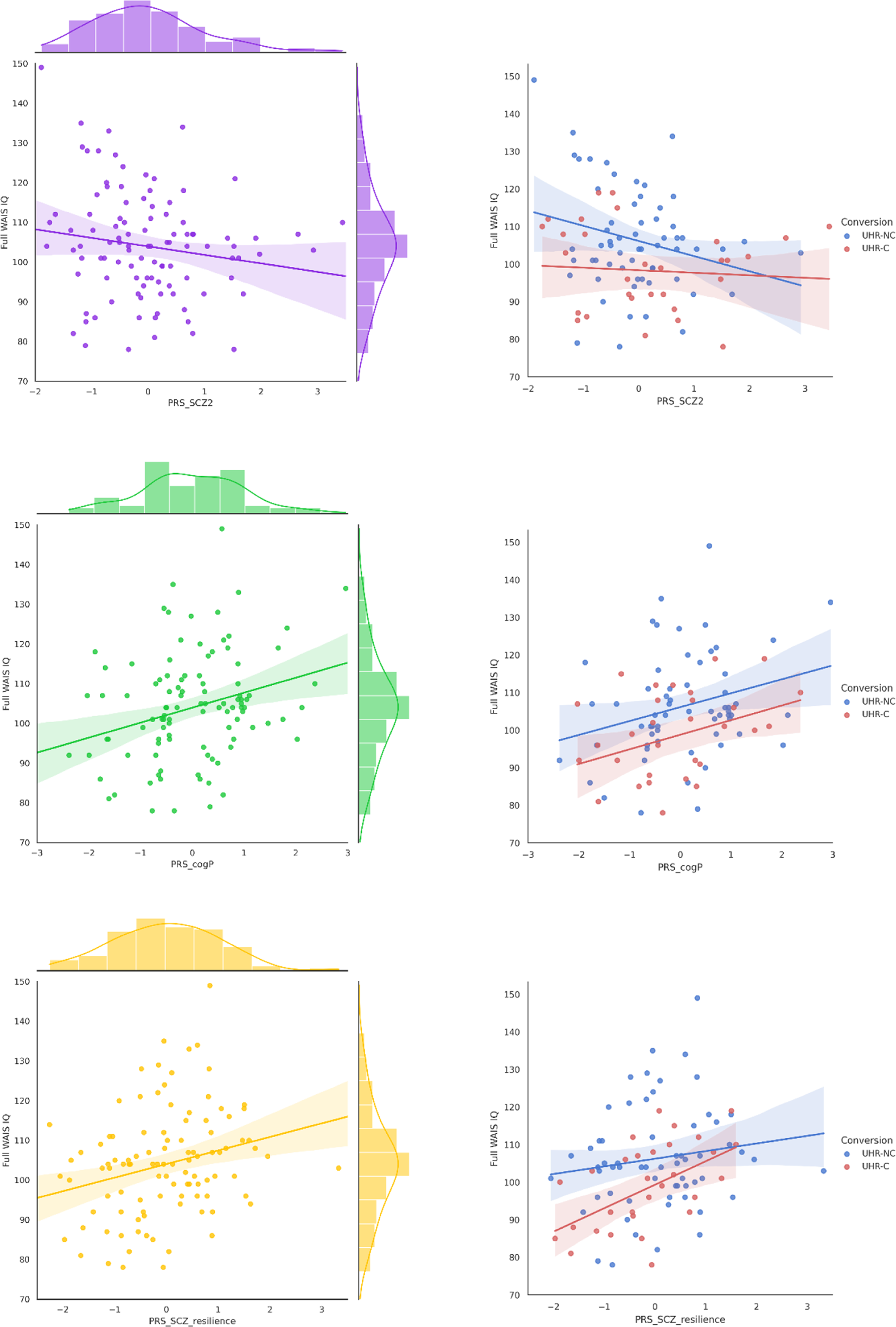 Fig. 2: Linear regression between full WAIS IQ and PRS of schizophrenia, cognitive performance and resilience to schizophrenia.