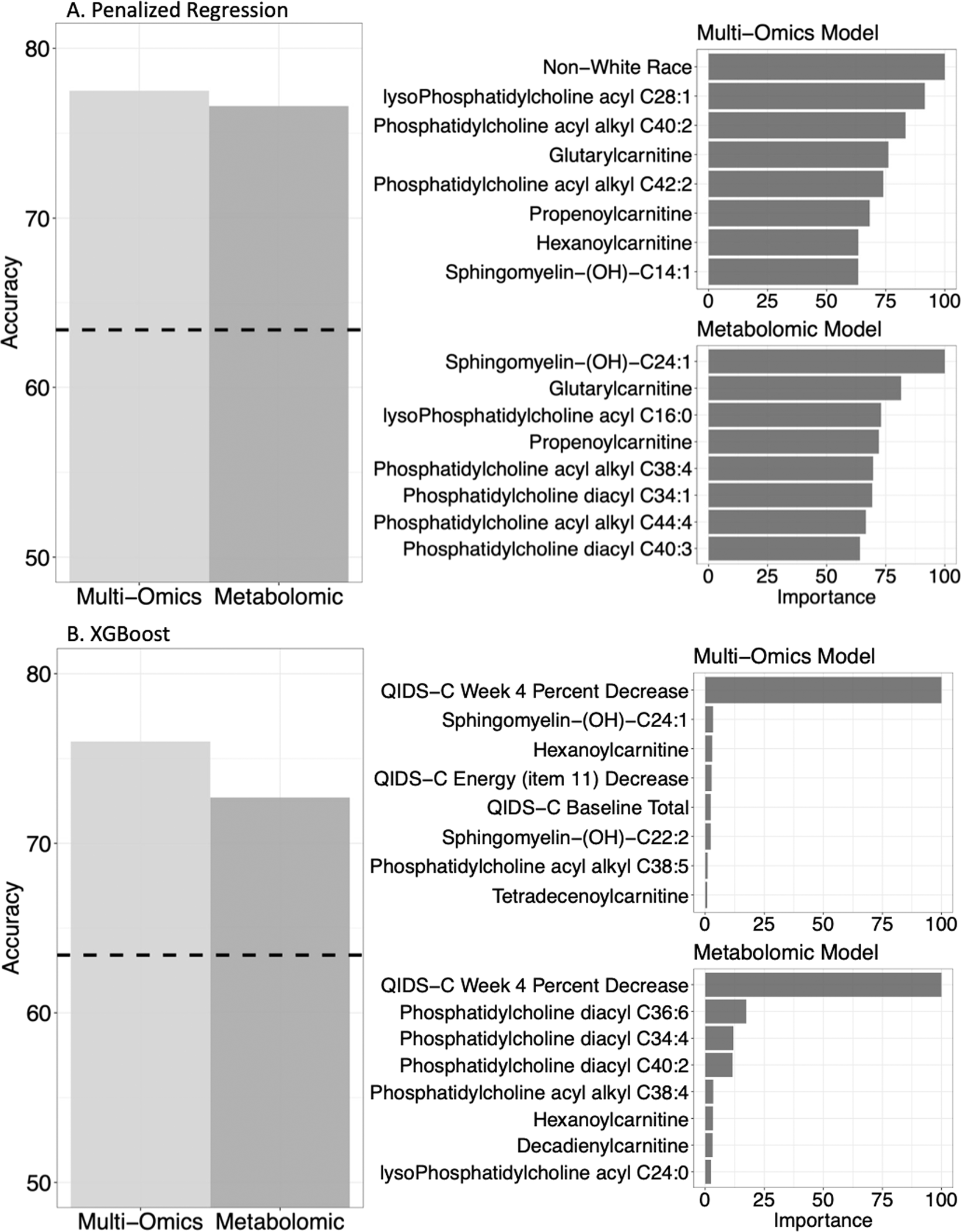 Fig. 2: Comparison of test-set accuracies for metabolomic and multi-omics models, with variable importance.