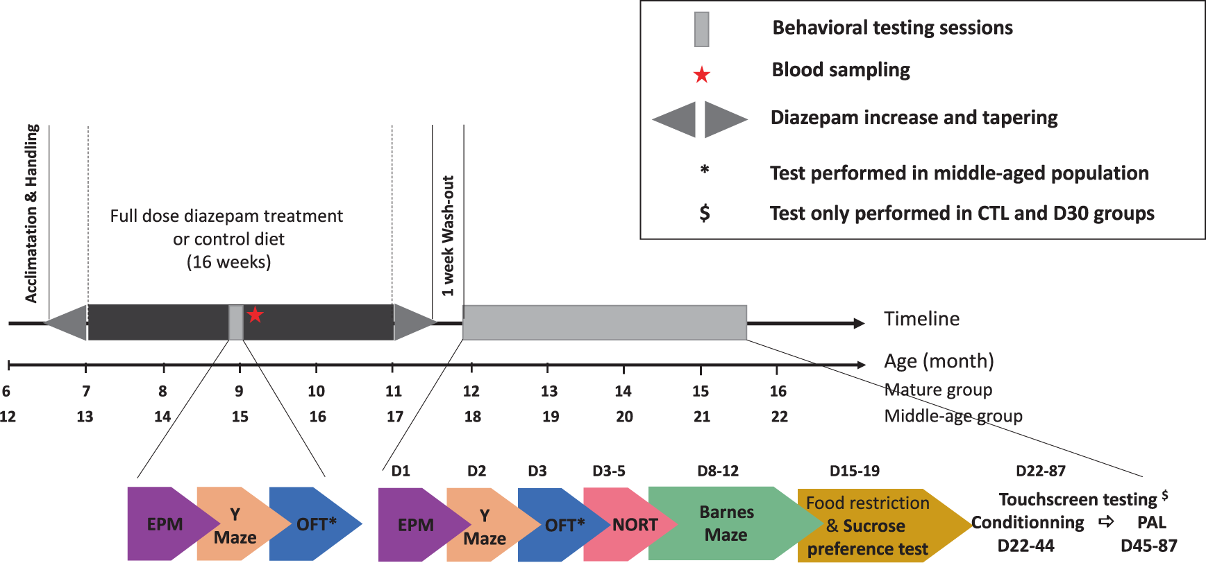 Lack of direct involvement of a diazepam long-term treatment in the  occurrence of irreversible cognitive impairment: a pre-clinical approach |  Translational Psychiatry