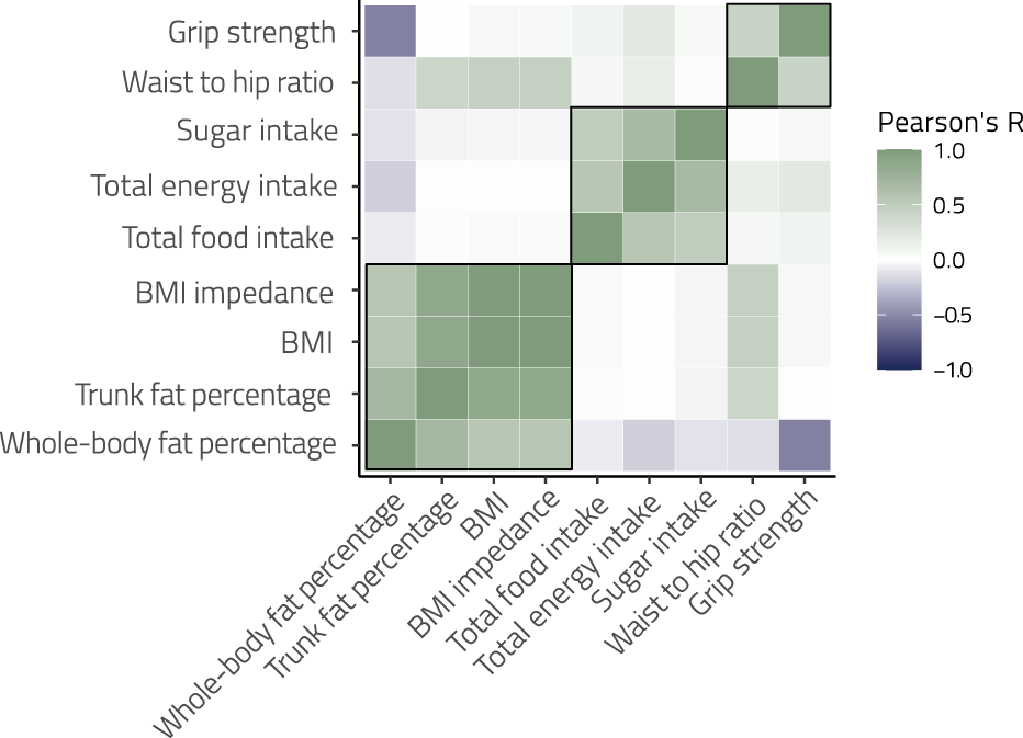 Fig. 1: Associations between continuous phenotypes.
