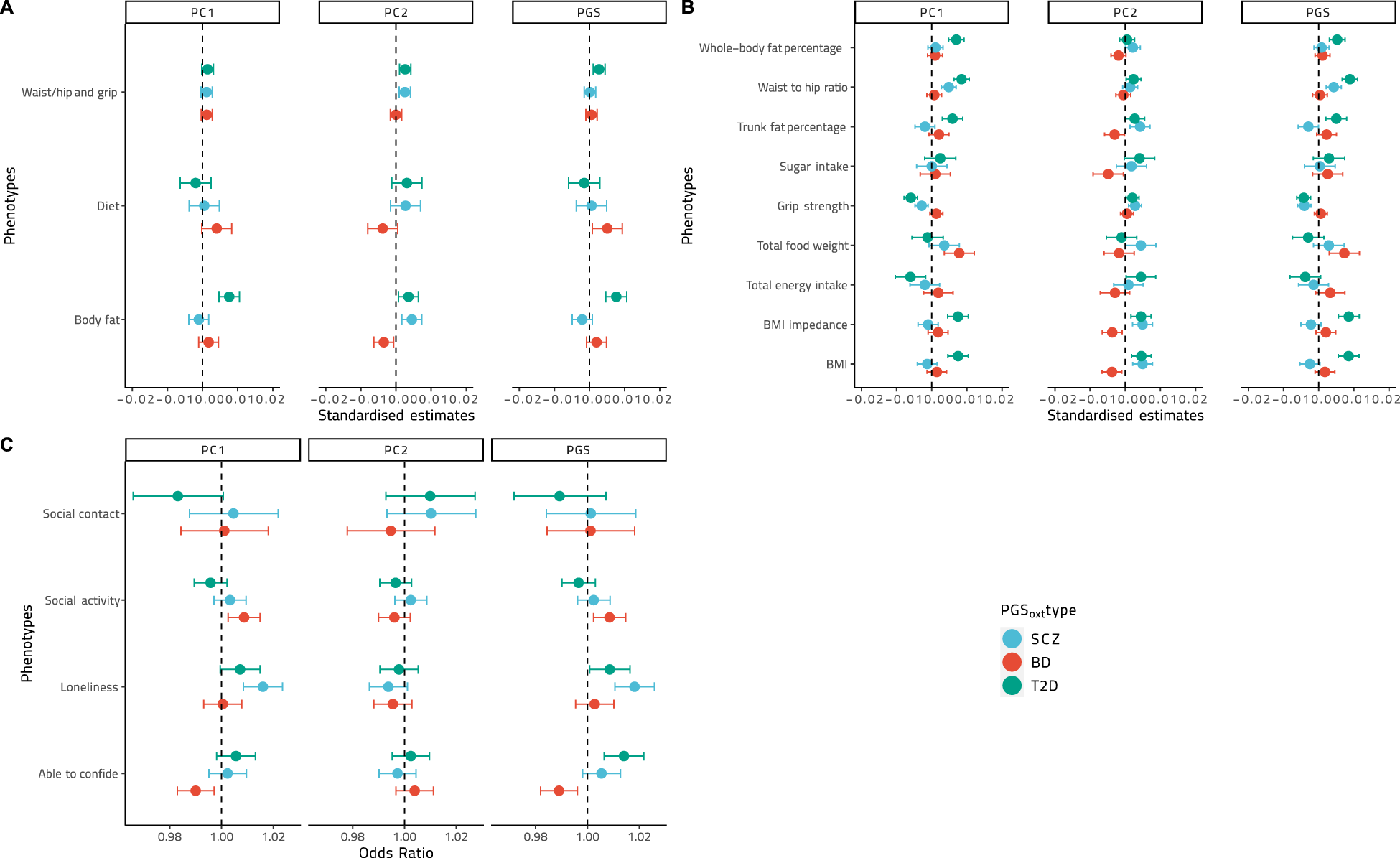 Fig. 3: Effect sizes and confidence intervals for the linear models of the cluster principal components continuous phenotypes and logistic regression for the binary phenotypes.