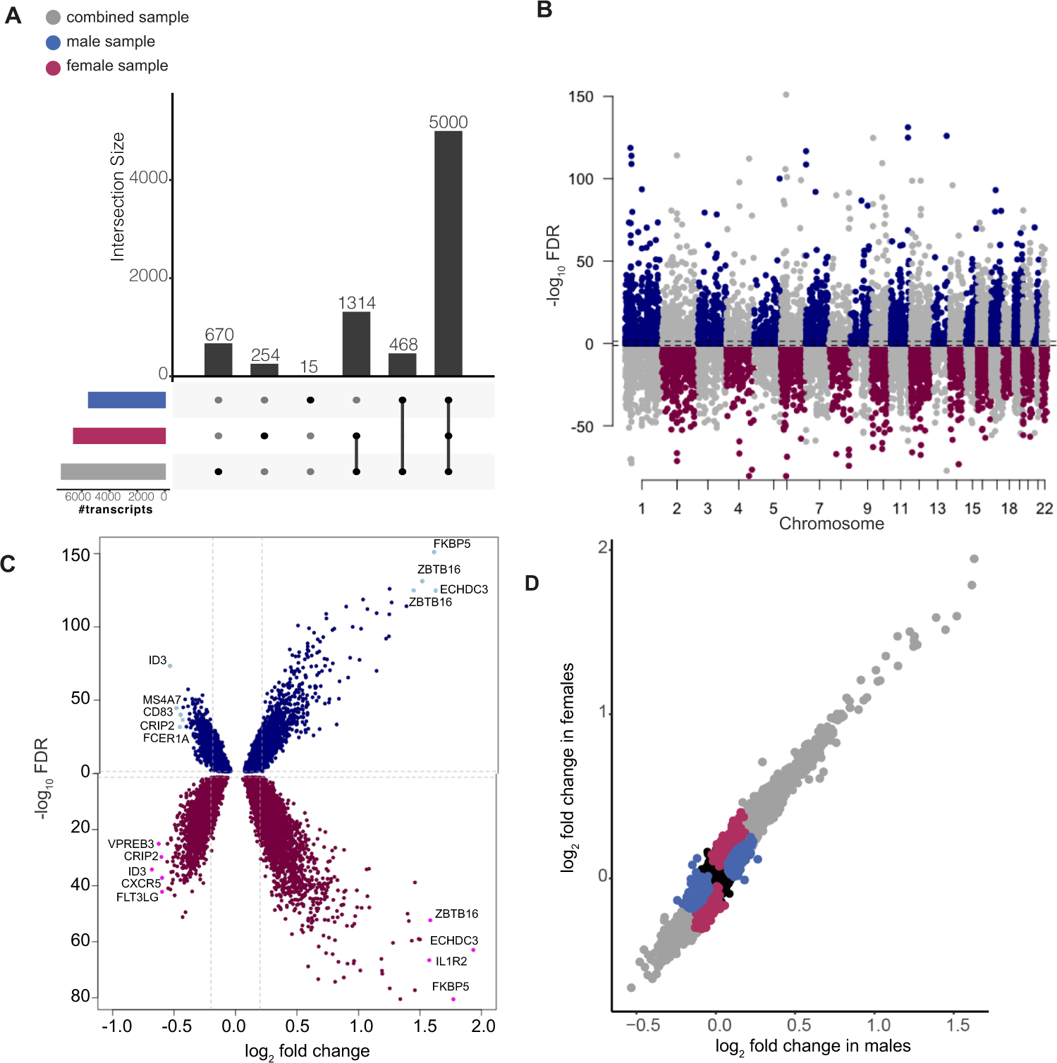 Fig. 2: Differential GR-response gene expression analysis results.
